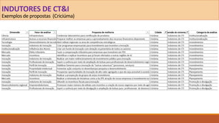 INDUTORES DE CT&I
Exemplos de propostas (Criciúma)
 