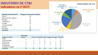 INDUTORES DE CT&I
Indicadores na V CECTI
 