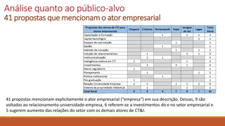 Análise quanto ao público-alvo
41 propostas que mencionam o ator empresarial
41 propostas mencionam explicitamente o ator empresarial (“empresa”) em sua descrição. Dessas, 9 são
voltadas ao relacionamento universidade-empresa, 6 referem-se a investimentos do e no setor empresarial e
5 sugerem aumento das relações do setor com os demais atores de CT&I.
 