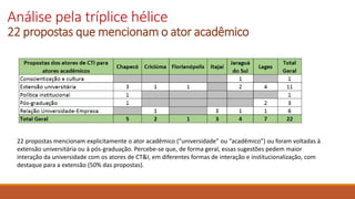Análise pela tríplice hélice
22 propostas que mencionam o ator acadêmico
22 propostas mencionam explicitamente o ator acadêmico (“universidade” ou “acadêmico”) ou foram voltadas à
extensão universitária ou à pós-graduação. Percebe-se que, de forma geral, essas sugestões pedem maior
interação da universidade com os atores de CT&I, em diferentes formas de interação e institucionalização, com
destaque para a extensão (50% das propostas).
 