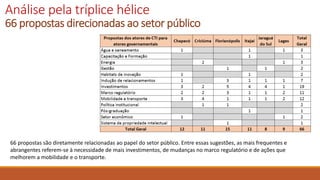 Análise pela tríplice hélice
66 propostas direcionadas ao setor público
66 propostas são diretamente relacionadas ao papel do setor público. Entre essas sugestões, as mais frequentes e
abrangentes referem-se à necessidade de mais investimentos, de mudanças no marco regulatório e de ações que
melhorem a mobilidade e o transporte.
 