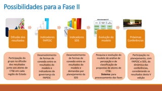 Possibilidades para a Fase II
Difusão dos
resultados
Indicadores
FAPESC
Indicadores
SDS
Evolução do
modelo
Próximas
Conferências
Participação do
grupo na difusão
dos resultados
junto aos atores de
CT&I em cada
região do Estado
Desenvolvimento
de formas de
conexão entre os
resultados do
modelo e
indicadores de
governança da
FAPESC
Desenvolvimento
de formas de
conexão entre os
resultados do
modelo e
demandas por
planejamento da
SDS
Pesquisa e evolução do
modelo de análise de
percepção e de
classificação de
propostas de atores de
CT&I.
Sistema: para
processamento das fases
Participação no
planejamento, com
FAPESC e SDS, da
dinâmica das
conferências,
considerando os
resultados desta V
edição
 