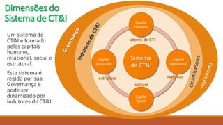 Sistema
CT&I
Capital
Humano
Capital
Relacional
Capital
Social
Capital
Estrutural
Um sistema de
CT&I é formado
pelos capitais
humano,
relacional, social e
estrutural.
Este sistema é
regido por sua
Governança e
pode ser
dinamizado por
indutores de CT&I
atores de CTI
Dimensões do
Sistema de CT&I
Sistema
de CT&I
Capital
Humano
Capital
Relacional
Capital
Social
Capital
Estrutural
relaçõesestrutura
cultura
 