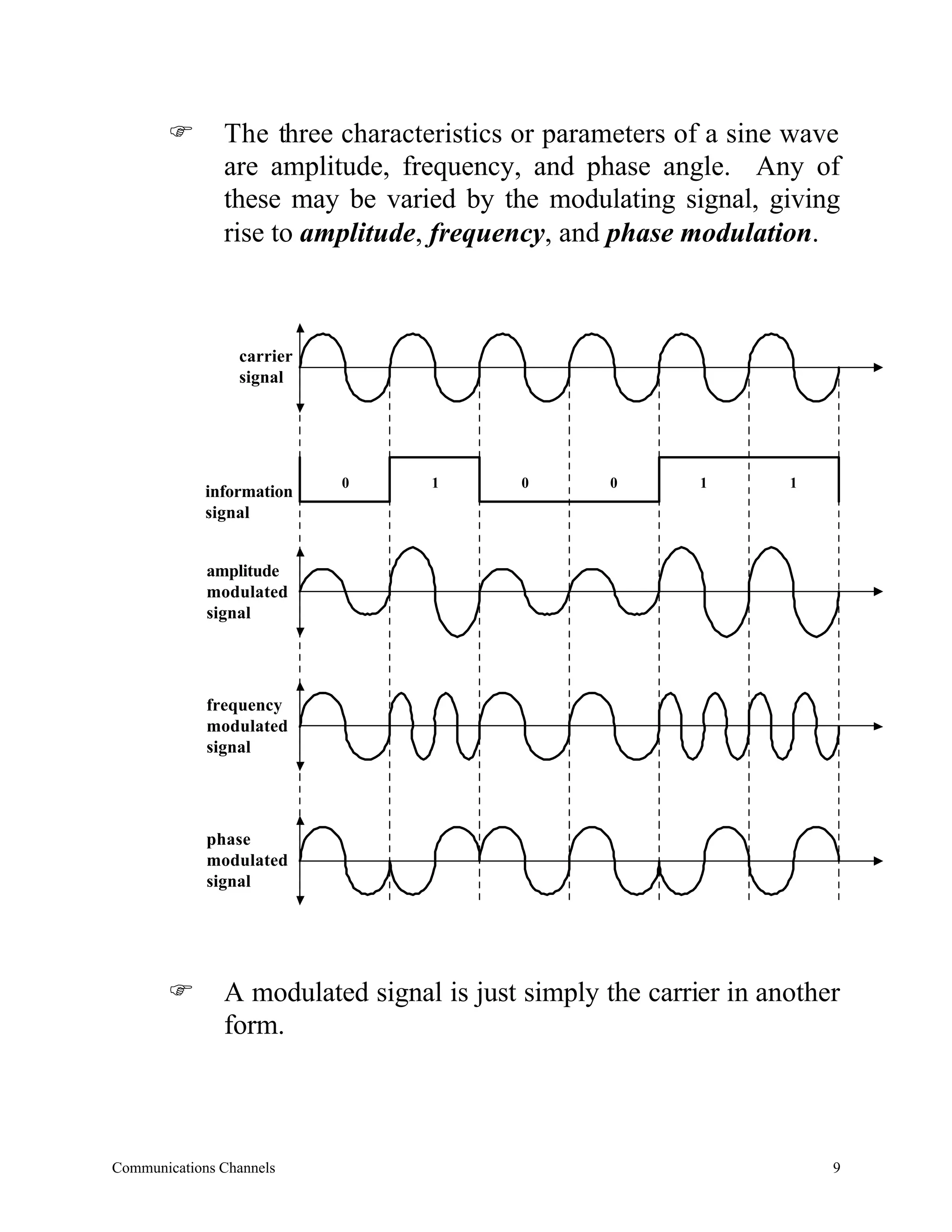 F       The three characteristics or parameters of a sine wave
               are amplitude, frequency, and phase angle. Any of
               these may be varied by the modulating signal, giving
               rise to amplitude, frequency, and phase modulation.



                 carrier
                 signal




                           0     1        0       0       1       1
             information
             signal


             amplitude
             modulated
             signal




             frequency
             modulated
             signal




             phase
             modulated
             signal




       F       A modulated signal is just simply the carrier in another
               form.



Communications Channels                                               9
 