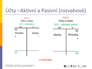 Účty –Aktivní a Pasivní (rozvahové)
                                               Aktivní                                              Pasivní
                                    číslo a název                                             číslo a název
                                   211 - pokladna                                          411 - základní jmění
                                   MD                               D
                                                                                              MD              D
                       PZ
                                                                                                                 PZ
                       Přírůstky                                   úbytky
                                                                                           úbytky         Přírůstky
                       +                                                -
                                                                                           -                      +



                       KZ                                                                                         KZ

                                                                             viz ROZVAHA

JAK ZAČÍT PODNIKAT - Daně a účetnictví, 2. kurz projektu „Začátek ve svém“
P3 – People, Planet, Profit o.p.s., Jarmila Prokopová, Ing. Kamil Hýbner
 