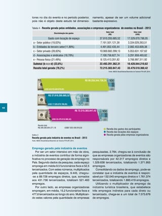 10
Emprego gerado pela indústria de eventos
Por ser um setor intensivo em mão de obra,
a indústria de eventos contribui de forma signi-
ficativa no processo de geração de emprego no
País. Segundo dados da pesquisa, cada espaço
emprega em média 9,5 funcionários fixos e 52,5
terceirizados. Com estes números, multiplicados
pela quantidade de espaços, 9.445, chegou-
-se a 89.728 empregos diretos, que, somados
aos 431.736 terceirizados, totalizam 521.463
empregos.
Por outro lado, as empresas organizadoras
empregam, em média, 15,2 funcionários fixos e
477,6 terceirizados ao longo do ano. Multiplican-
do estes valores pela quantidade de empresas
Tabela 4 - Receita gerada pelas entidades, associações e empresas organizadoras de eventos no Brasil - 2013
Discriminação dos gastos
Valor total
(R$)
Valor total
(US$)
Gasto com locação de espaço 37.810.205.685,52 17.529.070.786,05
a - Setor público (19,02%) 7.191.501.121,39 3.334.029.263,51
b - Entidades do terceiro setor(11,89%) 4.491.852.435,44 2.082.453.609,38
c - Setor privado (28,83%) 10.900.682.299,13 5.053.631.107,62
d - Associações e sindicatos (18,78%) 7.100.756.627,74 3.291.959.493,62
e - Pessoa física (21,49%) 8.125.413.201,82 3.766.997.311,92
Subtotal (b+c+d) (23,8%) 22.493.291.362,31 10.428.044.210,62
Receita total gerada (76,2%) 72.215.303.847,43 33.479.510.360,42
Fonte: ABEOC Brasil/Sebrae/Obsertório do Turismo-FTH-UFF, 2014.
pesquisadas, 2.784, chegou-se à conclusão de
que as empresas organizadoras de eventos são
responsáveis por 42.317 empregos diretos e
1.329.638 terceirizados, totalizando 1.371.955
empregos.
Consolidando os dados de emprego, pode-se
constatar que a indústria de eventos é respon-
sável por 132.045 empregos diretos e 1.761.374
terceirizados, totalizando 1.893.419 empregos.
Utilizando o multiplicador de emprego da
indústria turística brasileira, que estabelece
três empregos indiretos para cada direto ou
terceirizado, chega-se a um total de 7.573.676
de empregos.
Receita dos gastos dos participantes
Receita das locações dos espaços
Receita gerada pelas empresas organizadoras
Receita gerada pela indústria de eventos no Brasil - 2013
R$ 72.215.303.847,43
R$ 99.258.344.738,24
R$ 37.810.205.685,52
Receita total
R$ 209.283.854.271,18 US$97.025.430.816,50
(US$ 17.529.070.786,05)
(US$ 46.016.849.670,02)
(US$ 33.479.510.360,42)
Gráfico 3
Fonte: ABEOC Brasil/Sebrae/Obsertório do Turismo-FTH-UFF, 2014.
tores no dia do evento e no período posterior,
pois não é objeto deste estudo tal dimensio-
namento, apesar de ser um volume adicional
bastante expressivo.
 