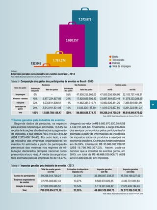 11
Direto
Terceirizado
Indireto
Total de empregos
Empregos gerados pela indústria de eventos no Brasil - 2013
5.680.257
1.761.374
132.045
7.573.676
Gráfico 4
Fonte: ABEOC Brasil/Sebrae/Obsertório do Turismo-FTH-UFF, 2014.
Tabela 5 - Composição dos gastos dos participantes de eventos no Brasil - 2013
Itens dos gastos
Residentes Não-Residentes Total de gastos
Distribuição
dos gastos
Valor dos gastos
Distribuição
dos gastos
Valor dos gastos em R$ em US$
Hospedagem 0% – 55% 47.850.256.966,00 47.850.256.966,00 22.183.707.448,31
Alimentos e bebidas 48% 5.977.224.927,06 21% 17.920.659.706,43 23.897.884.633,49 11.079.223.288,59
Transporte 32% 4.078.541.600,51 14% 11.882.384.710,74 15.960.926.311,25 7.399.594.951,90
Outros tipos de
gastos 20% 2.513.941.631,89 10% 9.035.335.195,60 11.549.276.827,50 5.354.323.981,22
Total 100% 12.569.708.159,47 100% 86.688.636.578,77 99.258.344.738,24 46.016.849.670,02
Fonte: ABEOC Brasil/Sebrae/Obsertório do Turismo-FTH-UFF, 2014.
Tributos gerados pela indústria de eventos
Segunda dados da pesquisa, os espaços
para eventos indicam que, em média, 13,54% da
receita de locações são destinados a pagamento
de impostos, o que totaliza R$ 5.119.501.849,82
(US$ 2.373.436.184,43). Por outro lado, a car-
ga tributária das empresas organizadoras de
eventos foi estimada a partir da participação
percentual das mesmas nos regimes de tri-
butação declarados (simples nacional, lucro
presumido e lucro real). A média da carga tribu-
tária estimada para as empresas foi de 13,27%,
chegando ao valor de R$ 9.582.970.820,55 (US$
4.442.731.024,83). Finalmente, a carga tributária
dos serviços consumidos pelos participantes foi
estimada a partir de informações da incidência
de impostos sobre os produtos e serviços na
economia brasileira. Os tributos foram estimados
em 34,24%, totalizando R$ 33.986.057.238,37
(US$ 15.756.169.327,02). Assim, pode-se
concluir que a indústria de eventos gerou, em
2013, um total de R$ 48.688.529.908,75 (US$
22.572.336.536,28) em impostos.
Tabela 6 - Impostos gerados pela indústria de eventos - 2013
Total da receita gerada
(em R$)
Estimativa da alíquota de
impostos (%)
Impostos gerados
(em R$)
Impostos gerados
(em US$)
Gastos dos participantes 99.258.344.738,24 34,24% 33.986.057.238,37 15.756.169.327,02
Empresas organizadoras
de eventos
72.215.303.847,43 13,27% 9.582.970.820,55 4.442.731.024,83
Locação de espaços 37.810.205.685,52 13,54% 5.119.501.849,82 2.373.436.184,43
Total 209.283.854.271,18 23,26% 48.688.529.908,75 22.572.336.536,28
Fonte: ABEOC Brasil/Sebrae/Obsertório do Turismo-FTH-UFF, 2014.
 
