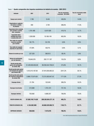 12
Tabela 7 - Quadro comparativo dos impactos econômicos da indústria de eventos - 2001/2013
Indicador 2001 2013
Taxa de crescimento
do período - 2013/2001
Taxa de crescimento médio
anual
Espaços para eventos 1.780 9.445 430,6% 14,9%
Organizadoras e agências
de eventos no âmbito
da pesquisa
400 2.784 596,0% 17,5%
Capacidade diária instalada
para reuniões e eventos
afins (assentos)
1.781.408 9.247.626 419,1% 14,7%
Capacidade diária
instalada para feiras
e eventos afins (m²)
1.330.938 10.166.149 663,8% 18,5%
Taxa média de ocupação
anual dos assentos
para reuniões
50,17% 53,12% 3,0% 0,5%
Taxa média de ocupação
anual dos m² para feiras
47,59% 48,01% 0,9% 0,1%
Número de eventos por ano 327.520 590.913 80,4% 5,0%
Número de participantes
por ano (pessoas)
79.849.376 202.171.787 153,2% 8,0%
Receita gerada pelos
gastos dos participantes
de eventos (R$)
31.429.563.653,00 99.258.344.738,24 215,8% 10,1%
Receita gerada pelos gastos
com locações dos espaços
para eventos (R$)
1.615.013.187,00 37.810.205.685,52 2241,2% 30,1%
Receita gerada pelos gastos
das empresas organizadoras
de eventos (R$)
3.986.172.874,00 72.215.303.847,43 1711,6% 27,3%
Empregos diretos 21.784 132.045 506,2% 16,2%
Empregos terceirizados 212.880 1.761.374 727,4% 19,3%
Empregos indiretos 703.992 5.680.257 706,9% 19,0%
Receita GERADA (R$) 37.030.749.714,00 209.283.854.271,18 465,2% 14,0%
TRIBUTOS GERADOS (R$) 4.184.082.000 48.688.529.908,75 1163,7% 22,7%
EMPREGOS GERADOS 938.656 7.573.676 706,9% 19,0%
Fonte: ABEOC Brasil/Sebrae/Obsertório do Turismo-FTH-UFF, 2014.
 