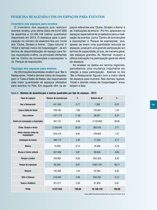 13
Tipos de espaços Número de assentos/pax % Número de m2
%
Bar e Restaurante 441.348 4,77 1.500 0,01
Casa e Salão de festas 729.193 7,89 125.857 1,24
Casa noturna 1.071.775 11,59 38.021 0,37
Centro de convenções e exposições 461.731 4,99 3.133.038 30,82
Clube, Ginásio e Arena 3.356.948 36,30 383.434 3,77
Hotel e demais meios de
hospedagem
910.419 9,84 129.602 1,27
Instituição de ensino 396.713 4,29 17.320 0,17
Marina 13.300 0,14 16.300 0,16
Museu e Centro cultural 357.569 3,87 60.946 0,60
Parque e Jardim 763.962 8,26 642.503 6,32
Parque de exposição 62.320 0,67 4.891.161 48,11
Resorts 142.366 1,54 22.384 0,22
Sítio e Chácara 218.465 2,36 622.224 6,12
Teatro e Auditório 321.517 3,48 81.859 0,81
TOTAL 9.247.626 100,00 10.166.149 100,00
Tabela 8 - Número de assentos/pax e metros quadrados por tipo de espaços - 2013
Fonte: ABEOC Brasil/Sebrae/Obsertório do Turismo-FTH-UFF, 2014.
Pesquisa realizada com os espaços para eventos
Inventário dos espaços para eventos
O inventário dos espaços que realizam
eventos revelou uma oferta diária de 9.247.626
de assentos e 10.166.149 metros quadrados
disponíveis em 2013. O destaque para a parti-
cipação no número de assentos fica por conta
dos ‘Clube, Ginásio e Arena’, ‘Casa noturna’ e
‘Hotel e demais meios de hospedagem’. Já em
termos de disponibilização de espaço para fei-
ras, exposições e afins, os principais ofertantes
são os ‘Centro de convenções e exposições’ e
os ‘Parque de exposições’.
Tipologia dos espaços para eventos
As informações levantadas revelam que ‘Bar e
Restaurante, ‘Hotel e demais meios de hospeda-
gem’ e ‘Casa e Salão de festas’ são responsáveis
pela maior quantidade de espaços ofertados
para eventos no País. Em seguida vêm os es-
paços referentes aos ‘Clube, Ginásio e Arena’ e
as ‘Instituições de ensino’. Por fim, aparecem os
espaços especialmente projetados para a reali-
zação de eventos, como ‘Centro de convenções
e exposições’ e ‘Parque de exposições’, que,
apesar de terem uma quantidade reduzida de
espaços, possuem uma grande participação em
termos de capacidade, já que, de maneira geral,
são espaços grandes. As ‘Marinas’ ocupam a
última colocação na participação geral da oferta
de espaços.
Ao analisar os dados em termos regionais,
percebemos uma mudança importante em
relação a essa participação. Apenas no Sul
‘Bar e Restaurante’ figuram com a maior oferta
de espaços para eventos. Nas demais regiões,
‘Hotel e demais meios de hospedagem’ enca-
beçam a lista.
 