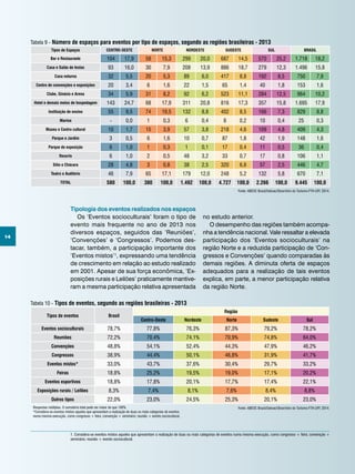 14
Tipologia dos eventos realizados nos espaços
Os ‘Eventos socioculturais’ foram o tipo de
evento mais frequente no ano de 2013 nos
diversos espaços, seguidos das ‘Reuniões’,
‘Convenções’ e ‘Congressos’. Podemos des-
tacar, também, a participação importante dos
‘Eventos mistos’1
, expressando uma tendência
de crescimento em relação ao estudo realizado
em 2001. Apesar de sua força econômica, ‘Ex-
posições rurais e Leilões’ praticamente mantive-
ram a mesma participação relativa apresentada
no estudo anterior.
O desempenho das regiões também acompa-
nha a tendência nacional. Vale ressaltar a elevada
participação dos ‘Eventos socioculturais’ na
região Norte e a reduzida participação de ‘Con-
gressos e Convenções’ quando comparadas às
demais regiões. A diminuta oferta de espaços
adequados para a realização de tais eventos
explica, em parte, a menor participação relativa
da região Norte.
1. Considera-se eventos mistos aqueles que apresentam a realização de duas ou mais categorias de eventos numa mesma execução, como congresso + feira; convenção +
seminário; reunião + evento sociocultural.
Tipos de eventos Brasil
Região
Centro-Oeste Nordeste Norte Sudeste Sul
Eventos socioculturais 78,7% 77,8% 76,3% 87,3% 79,2% 78,2%
Reuniões 72,2% 70,4% 74,1% 70,9% 74,8% 64,0%
Convenções 48,8% 54,1% 52,4% 44,3% 47,9% 46,2%
Congressos 38,9% 44,4% 50,1% 46,8% 31,9% 41,7%
Eventos mistos* 33,0% 43,7% 37,6% 30,4% 29,7% 33,2%
Feiras 18,8% 25,2% 19,5% 19,0% 17,1% 20,2%
Eventos esportivos 18,8% 17,8% 20,1% 17,7% 17,4% 22,1%
Exposições rurais / Leilões 8,3% 7,4% 8,1% 7,6% 8,4% 8,8%
Outros tipos 22,0% 23,0% 24,5% 25,3% 20,1% 23,0%
Respostas múltiplas. O somatório total pode ser maior do que 100%.
*Considera-se eventos mistos aqueles que apresentam a realização de duas ou mais categorias de eventos
numa mesma execução, como congresso + feira; convenção + seminário; reunião + evento sociocultural.
Tabela 10 - Tipos de eventos, segundo as regiões brasileiras - 2013
Fonte: ABEOC Brasil/Sebrae/Obsertório do Turismo-FTH-UFF, 2014.
Tipos de Espaços CENTRO-OESTE NORTE NORDESTE SUDESTE SUL BRASIL
Bar e Restaurante 104 17,9 58 15,3 299 20,0 687 14,5 570 25,2 1.718 18,2
Casa e Salão de festas 93 16,0 30 7,9 208 13,9 886 18,7 279 12,3 1.496 15,8
Casa noturna 32 5,5 20 5,3 89 6,0 417 8,8 192 8,5 750 7,9
Centro de convenções e exposições 20 3,4 6 1,6 22 1,5 65 1,4 40 1,8 153 1,6
Clube, Ginásio e Arena 34 5,9 31 8,2 92 6,2 523 11,1 284 12,5 964 10,2
Hotel e demais meios de hospedagem 143 24,7 68 17,9 311 20,8 816 17,3 357 15,8 1.695 17,9
Instituição de ensino 55 9,5 74 19,5 132 8,8 402 8,5 166 7,3 829 8,8
Marina - 0,0 1 0,3 6 0,4 8 0,2 10 0,4 25 0,3
Museu e Centro cultural 10 1,7 15 3,9 57 3,8 218 4,6 109 4,8 409 4,3
Parque e Jardim 3 0,5 6 1,6 10 0,7 87 1,8 42 1,9 148 1,6
Parque de exposição 6 1,0 1 0,3 1 0,1 17 0,4 11 0,5 36 0,4
Resorts 6 1,0 2 0,5 48 3,2 33 0,7 17 0,8 106 1,1
Sítio e Chácara 28 4,8 3 0,8 38 2,5 320 6,8 57 2,5 446 4,7
Teatro e Auditório 46 7,9 65 17,1 179 12,0 248 5,2 132 5,8 670 7,1
TOTAL 580 100,0 380 100,0 1.492 100,0 4.727 100,0 2.266 100,0 9.445 100,0
Tabela 9 - Número de espaços para eventos por tipo de espaços, segundo as regiões brasileiras - 2013
Fonte: ABEOC Brasil/Sebrae/Obsertório do Turismo-FTH-UFF, 2014.
 