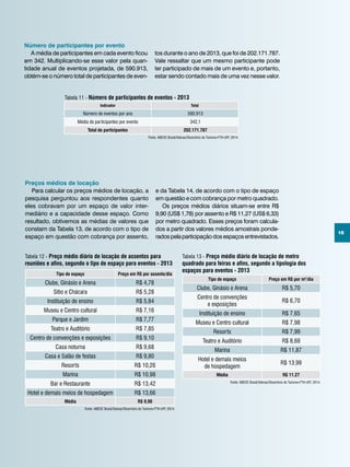 15
Número de participantes por evento
A média de participantes em cada evento ficou
em 342. Multiplicando-se esse valor pela quan-
tidade anual de eventos projetada, de 590.913,
obtém-se o número total de participantes de even-
tos durante o ano de 2013, que foi de 202.171.787.
Vale ressaltar que um mesmo participante pode
ter participado de mais de um evento e, portanto,
estar sendo contado mais de uma vez nesse valor.
Tabela 11 - Número de participantes de eventos - 2013
Indicador Total
Número de eventos por ano 590.913
Média de participantes por evento 342,1
Total de participantes 202.171.787
Fonte: ABEOC Brasil/Sebrae/Obsertório do Turismo-FTH-UFF, 2014.
Preços médios de locação
Para calcular os preços médios de locação, a
pesquisa perguntou aos respondentes quanto
eles cobravam por um espaço de valor inter-
mediário e a capacidade desse espaço. Como
resultado, obtivemos as médias de valores que
constam da Tabela 13, de acordo com o tipo de
espaço em questão com cobrança por assento,
e da Tabela 14, de acordo com o tipo de espaço
em questão e com cobrança por metro quadrado.
Os preços médios diários situam-se entre R$
9,90 (US$ 1,78) por assento e R$ 11,27 (US$ 6,33)
por metro quadrado. Esses preços foram calcula-
dos a partir dos valores médios amostrais ponde-
radospelaparticipaçãodosespaçosentrevistados.
Fonte: ABEOC Brasil/Sebrae/Obsertório do Turismo-FTH-UFF, 2014.
Tabela 12 - Preço médio diário de locação de assentos para
reuniões e afins, segundo o tipo de espaço para eventos - 2013
Tipo de espaço Preço em R$ por assento/dia
Clube, Ginásio e Arena R$ 4,78
Sítio e Chácara R$ 5,28
Instituição de ensino R$ 5,84
Museu e Centro cultural R$ 7,16
Parque e Jardim R$ 7,77
Teatro e Auditório R$ 7,85
Centro de convenções e exposições R$ 9,10
Casa noturna R$ 9,68
Casa e Salão de festas R$ 9,80
Resorts R$ 10,26
Marina R$ 10,98
Bar e Restaurante R$ 13,42
Hotel e demais meios de hospedagem R$ 13,66
Média R$ 9,90
Tabela 13 - Preço médio diário de locação de metro
quadrado para feiras e afins, segundo a tipologia dos
espaços para eventos - 2013
Tipo de espaço Preço em R$ por m2
/dia
Clube, Ginásio e Arena R$ 5,70
Centro de convenções
e exposições
R$ 6,70
Instituição de ensino R$ 7,65
Museu e Centro cultural R$ 7,98
Resorts R$ 7,99
Teatro e Auditório R$ 8,69
Marina R$ 11,87
Hotel e demais meios
de hospedagem
R$ 13,99
Média R$ 11.27
Fonte: ABEOC Brasil/Sebrae/Obsertório do Turismo-FTH-UFF, 2014.
 