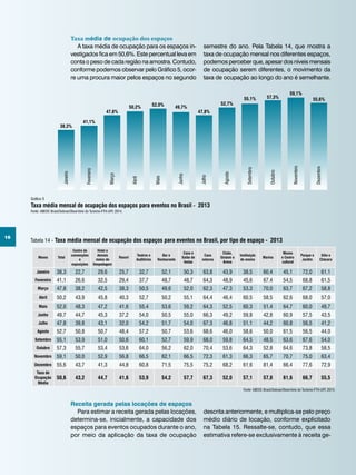 16
Taxa média mensal de ocupação dos espaços para eventos no Brasil - 2013
Dezembro
Novembro
Outubro
Setembro
Agosto
Julho
Junho
Maio
Abril
Março
Fevereiro
Janeiro
59,1%
38,3%
41,1%
47,8%
50,2% 52,0% 49,7%
55,6%
47,8%
52,7%
55,1% 57,3%
Taxa média de ocupação dos espaços
A taxa média de ocupação para os espaços in-
vestigados fica em 50,6%. Este percentual leva em
conta o peso de cada região na amostra. Contudo,
conforme podemos observar pelo Gráfico 5, ocor-
re uma procura maior pelos espaços no segundo
semestre do ano. Pela Tabela 14, que mostra a
taxa de ocupação mensal nos diferentes espaços,
podemos perceber que, apesar dos níveis mensais
de ocupação serem diferentes, o movimento da
taxa de ocupação ao longo do ano é semelhante.
Gráfico 5
Fonte: ABEOC Brasil/Sebrae/Obsertório do Turismo-FTH-UFF, 2014.
Receita gerada pelas locações de espaços
Para estimar a receita gerada pelas locações,
determina-se, inicialmente, a capacidade dos
espaços para eventos ocupados durante o ano,
por meio da aplicação da taxa de ocupação
Fonte: ABEOC Brasil/Sebrae/Obsertório do Turismo-FTH-UFF, 2014.
Meses Total
Centro de
convenções
e
exposições
Hotel e
demais
meios de
Hospedagem
Resort
Teatros e
Auditórios
Bar e
Restaurante
Casa e
Salão de
festas
Casa
noturna
Clube,
Ginásio e
Arena
Instituição
de ensino
Marina
Museu
e Centro
cultural
Parque e
Jardim
Sítio e
Chácara
Janeiro 38,3 22,7 29,6 25,7 32,7 52,1 50,3 63,8 43,9 38,5 60,4 45,1 72,0 61,1
Fevereiro 41,1 26,6 32,5 29,4 37,7 48,7 48,7 64,3 48,9 45,6 67,4 54,5 68,8 61,5
Março 47,8 38,2 42,5 38,3 50,5 49,6 52,0 62,3 47,3 53,3 70,0 63,7 67,2 58,8
Abril 50,2 43,9 45,8 40,3 52,7 50,2 55,1 64,4 46,4 60,5 58,5 62,6 68,0 57,0
Maio 52,0 48,3 47,2 41,6 55,4 53,6 59,2 64,3 52,5 60,3 51,4 64,7 60,0 49,7
Junho 49,7 44,7 45,3 37,2 54,0 50,5 55,0 66,3 49,2 59,8 42,8 60,9 57,5 43,5
Julho 47,8 39,8 43,1 32,0 54,2 51,7 54,0 67,3 46,8 51,1 44,2 60,8 56,5 41,2
Agosto 52,7 50,8 50,7 48,4 57,2 50,7 53,6 68,6 46,0 58,6 50,0 61,5 56,5 44,0
Setembro 55,1 53,9 51,0 50,6 60,1 52,7 59,9 68,0 59,8 64,5 48,5 63,6 67,6 54,0
Outubro 57,3 55,7 53,4 53,6 64,0 56,2 62,0 70,4 53,6 64,3 52,8 64,6 73,8 58,5
Novembro 59,1 50,0 52,9 56,8 66,5 62,1 66,5 72,3 61,3 66,3 65,7 70,7 75,0 63,4
Dezembro 55,6 43,7 41,3 44,8 60,8 71,5 75,5 75,2 68,2 61,6 81,4 66,4 77,6 72,9
Taxa de
Ocupação
Média
50,6 43,2 44,7 41,6 53,9 54,2 57,7 67,3 52,0 57,1 57,8 61,6 66,7 55,5
Tabela 14 - Taxa média mensal de ocupação dos espaços para eventos no Brasil, por tipo de espaço - 2013
descrita anteriormente, e multiplica-se pelo preço
médio diário de locação, conforme explicitado
na Tabela 15. Ressalte-se, contudo, que essa
estimativa refere-se exclusivamente à receita ge-
 