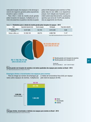 17
rada pela locação dos espaços e não abrange o
volume de negócios gerados pelos expositores
durante e após o evento.
Para inferir o total da receita anual gerada
pelas locações de espaços, multiplica-se o nú-
mero dos assentos ocupados e da área ocupada
Fonte: ABEOC Brasil/Sebrae/Obsertório do Turismo-FTH-UFF, 2014.
Tabela 15 - Parâmetros para o cálculo da receita gerada pelas locações de espaços - 2013
Total Capacidade disponível (dia) Taxa de ocupação Participação Preço diário médio R$
Reuniões e afins
(assentos)
9.247.626 53,12% 4.912.339 9,90
Feiras e afins (m2
) 10.166.149 48,01% 4.880.768 11,27
Receita gerada com locação de assentos
Receita gerada com locação de m²
Receita gerada com locações de assentos e de metros quadrados dos espaços para eventos no Brasil - 2013
Receita total
R$ 37.810.205.685,52 US$ 17.529.070.786,05
R$ 20.059.468.957,63
(US$ 9.299.707.444,43)
R$ 17.750.736.727,89
(US$ 8.229.363.341,63)
Gráfico 6
Fonte: ABEOC Brasil/Sebrae/Obsertório do Turismo-FTH-UFF, 2014.
Empregos diretos e terceirizados nos espaços para eventos
Direto
Terceirizado
Indireto
Empregos diretos, terceirizados e indiretos nos espaços para eventos no Brasil - 2013
2.085.856
Total de empregos
89.728
431.736
1.564.392
pelos 9.445 espaços para eventos no País
pelos dias do ano (365) e os respectivos
preços. Com relação aos impostos que in-
cidem sobre esse faturamento, a pesquisa
apontou que cerca de 13,54% são destina-
dos ao pagamento de tributos.
Para se chegar ao número de empregos ge-
rados pelos espaços de eventos, multiplica-se
a média de funcionários fixos (9,5) por espaço
pelo total de espaços (9.445).
Gráfico 7
Fonte: ABEOC Brasil/Sebrae/Obsertório do Turismo-FTH-UFF, 2014.
 