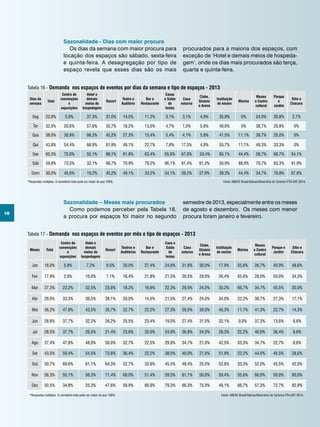 18
Sazonalidade - Dias com maior procura
Os dias da semana com maior procura para
locação dos espaços são sábado, sexta-feira
e quinta-feira. A desagregação por tipo de
espaço revela que esses dias são os mais
	
Dias da
semana
Total
Centro de
convenções
e
exposições
Hotel e
demais
meios de
hospedagem
Resort
Teatro e
Auditório
Bar e
Restaurante
Casas
e Salão
de
festas
Casa
noturna
Clube,
Ginásio
e Arena
Instituição
de ensino
Marina
Museu
e Centro
cultural
Parque
e
Jardim
Sítio e
Chácara
Seg 22,6% 5,9% 37,3% 31,0% 14,5% 11,2% 3,1% 3,1% 4,9% 35,8% 0% 24,0% 20,8% 2,7%
Ter 32,8% 20,6% 57,6% 35,7% 18,2% 13,0% 4,7% 1,0% 5,8% 40,6% 0% 38,7% 20,8% 0%
Qua 38,0% 30,9% 66,3% 45,2% 27,3% 15,4% 5,4% 4,1% 5,8% 41,5% 11,1% 38,7% 25,0% 0%
Qui 43,8% 54,4% 66,9% 61,9% 49,1% 22,7% 7,8% 17,5% 4,9% 55,7% 11,1% 49,3% 33,3% 0%
Sex 60,3% 75,0% 55,1% 88,1% 81,8% 63,4% 55,0% 67,0% 53,4% 65,1% 44,4% 58,7% 66,7% 54,1%
Sáb 59,8% 73,5% 32,1% 66,7% 70,9% 79,2% 96,1% 81,4% 91,3% 50,9% 88,9% 70,7% 83,3% 91,9%
Dom 30,5% 45,6% 19,2% 45,2% 49,1% 33,2% 34,1% 39,2% 37,9% 28,3% 44,4% 34,7% 70,8% 67,6%
Tabela 16 - Demanda nos espaços de eventos por dias da semana e tipo de espaços - 2013
*Respostas múltiplas. O somatório total pode ser maior do que 100%. Fonte: ABEOC Brasil/Sebrae/Obsertório do Turismo-FTH-UFF, 2014.
procurados para a maioria dos espaços, com
exceção de ‘Hotel e demais meios de hospeda-
gem’, onde os dias mais procurados são terça,
quarta e quinta-feira.
Sazonalidade – Meses mais procurados
Como podemos perceber pela Tabela 18,
a procura por espaços foi maior no segundo
	
Meses Total
Centro de
convenções
e
exposições
Hotel e
demais
meios de
hospedagem
Resort
Teatros e
Auditórios
Bar e
Restaurante
Casa e
Salão
de
festas
Casa
noturna
Clube,
Ginásio
e Arena
Instituição
de ensino
Marina
Museu
e Centro
cultural
Parque e
Jardim
Sítio e
Chácara
Jan 18,0% 5,8% 7,2% 9,5% 20,0% 27,4% 24,8% 31,6% 30,0% 17,9% 55,6% 26,7% 40,9% 48,6%
Fev 17,9% 2,9% 10,0% 7,1% 16,4% 21,8% 21,5% 30,5% 29,0% 26,4% 55,6% 28,0% 50,0% 34,3%
Mar 27,3% 23,2% 32,5% 23,8% 18,2% 16,9% 22,3% 29,5% 24,0% 30,2% 66,7% 34,7% 45,5% 20,0%
Abr 29,0% 33,3% 36,5% 38,1% 20,0% 14,5% 21,5% 27,4% 24,0% 34,0% 22,2% 38,7% 27,3% 17,1%
Mai 36,2% 47,8% 43,5% 35,7% 32,7% 22,2% 27,3% 29,5% 39,0% 45,3% 11,1% 41,3% 22,7% 14,3%
Jun 28,6% 37,7% 32,2% 26,2% 25,5% 23,4% 19,0% 27,4% 31,0% 32,1% 0,0% 37,3% 13,6% 8,6%
Jul 28,5% 37,7% 26,5% 21,4% 23,6% 32,0% 24,8% 36,8% 24,0% 28,3% 22,2% 40,0% 36,4% 8,6%
Ago 37,4% 47,8% 48,0% 50,0% 32,7% 22,5% 29,8% 34,7% 21,0% 42,5% 33,3% 34,7% 22,7% 8,6%
Set 43,5% 59,4% 54,5% 73,8% 36,4% 22,2% 38,0% 40,0% 21,0% 51,9% 22,2% 44,0% 45,5% 28,6%
Out 50,7% 69,6% 61,1% 64,3% 52,7% 32,6% 45,5% 48,4% 25,0% 52,8% 33,3% 52,0% 45,5% 42,9%
Nov 56,3% 55,1% 56,3% 71,4% 60,0% 51,4% 59,5% 61,1% 50,0% 59,4% 55,6% 60,0% 50,0% 60,0%
Dez 50,5% 34,8% 25,3% 47,6% 50,9% 80,9% 79,3% 66,3% 75,0% 49,1% 66,7% 57,3% 72,7% 82,9%
*Respostas múltiplas. O somatório total pode ser maior do que 100%.
Tabela 17 - Demanda nos espaços de eventos por mês e tipo de espaços - 2013
Fonte: ABEOC Brasil/Sebrae/Obsertório do Turismo-FTH-UFF, 2014.
semestre de 2013, especialmente entre os meses
de agosto e dezembro. Os meses com menor
procura foram janeiro e fevereiro.
 