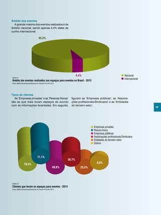 19
Âmbito dos eventos
A grande maioria dos eventos realizados é de
âmbito nacional, sendo apenas 4,4% deles de
cunho internacional.
Tipos de clientes
As ‘Empresas privadas’ e as ‘Pessoas físicas’
são as que mais locam espaços de acordo
com as informações levantadas. Em seguida,
Nacional
Internacional
Âmbito dos eventos realizados nos espaços para eventos no Brasil - 2013
95,6%
4,4%
Gráfico 8
Fonte: ABEOC Brasil/Sebrae/Obsertório do Turismo-FTH-UFF, 2014.
Empresas privadas
Pessoa física
Empresas públicas
Associações profissionais/Sindicatos
Entidades do terceiro setor
Outros
Clientes que locam os espaços para eventos - 2013
78,5%
25,5%49,8%
71,1%
38,7%
8,6%
Empresas privadas
Pessoa física
Empresas públicas
Associações profissionais/Sindicatos
Entidades do terceiro setor
Outros
que locam os espaços para eventos - 2013
78,5%
25,5%49,8%
71,1%
38,7%
8,6%
Gráfico 9
Fonte: ABEOC Brasil/Sebrae/Obsertório do Turismo-FTH-UFF, 2014.
figuram as ‘Empresas públicas’, as ‘Associa-
ções profissionais/Sindicatos’ e as ‘Entidades
do terceiro setor’.
 