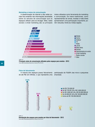 20
Mobile
Outros
Outdoor
TV
Rádio
Jornal
Mala direta
Revista
Representante de venda
Email marketing
Redes sociais
Sites
Principais meios de comunicação utilizados pelos espaços para eventos - 2013
7,9%
14,0%
14,4%
14,5%
18,2%
24,8%
28,8%
30,3%
34,4%
46,6%
66,5%
84,4%
Marketing e meios de comunicação
A disseminação da internet e das redes so-
ciais fica evidente nas informações levantadas
sobre os veículos de comunicação que os
espaços utilizam para se divulgar. Sites, redes
sociais e email marketing são os principais
meios utilizados como ferramenta de marketing
e comunicação. Os meios tradicionais, como
representantes de venda, revistas e mala direta
apresentaram uma participação importante, po-
rém reduzida, frente às mídias digitais.
Gráfico 10
Fonte: ABEOC Brasil/Sebrae/Obsertório do Turismo-FTH-UFF, 2014.
Mobile
Outros
Outdoor
TV
Rádio
Jornal
Mala direta
Revista
Representa
Email mark
Redes socia
Sites
Principais meios de comunicação utilizados pelos espaços para eventos - 2013
7,9%
14,0%
14,4%
14,5%
18,2%
24,8%
28,8%
30,3%
34,4%
46,6%
66,5%
84,4%
Faixa de faturamento
A maioria dos espaços possui faturamento
de até R$ 3,6 milhões, o que representa uma
Até R$ 720.000,00
De R$ 720.001,00 a R$ 3.6
De R$ 3.600.001,00 a R$ 5
De 50.000.001,00 a R$ 10
Acima de R$ 100.000.000
Distribuição dos espaços para eventos por faixa de faturamento - 2013
51,0%
25,8%
19,3%
2,9%
0,8%
Até R$ 720.000,00
De R$ 720.001,00 a R$ 3.600.000,00
De R$ 3.600.001,00 a R$ 50.000.000,00
De 50.000.001,00 a R$ 100.000.000,00
Acima de R$ 100.000.000,00
Distribuição dos espaços para eventos por faixa de faturamento - 2013
51,0%
25,8%
19,3%
2,9%
0,8%
Gráfico 11
Fonte: ABEOC Brasil/Sebrae/Obsertório do Turismo-FTH-UFF, 2014.
participação de 76,80% das micro e pequenas
empresas.
 