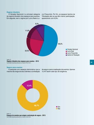 21
Regime tributário
O Simples Nacional é a principal categoria
de regime tributário dos espaços para eventos.
Em seguida, vem o regime por Lucro Real e Lu-
cro Presumido. Por fim, os espaços Isentos de
Tributação são os que têm menor participação,
aparecendo com 9,3%.
Simples Nacional
Lucro Real
Lucro Presumido
Isento de TributaçãoRegime tributário dos espaços para eventos - 2013
9,3%
56,3%
22,5%
11,9%
Simples Nacional
Lucro Real
Lucro Presumido
Isento de Tributaçãoe tributário dos espaços para eventos - 2013
9,3%
56,3%
22,5%
11,9%
Gráfico 12
Fonte: ABEOC Brasil/Sebrae/Obsertório do Turismo-FTH-UFF, 2014.
Seguro para eventos
A pesquisa com espaços demonstrou que a
maioria não exige de seus clientes a contratação
Sim
Não
Espaços de eventos que exigem contratação de seguro - 2013
12,4%
86,7%
Gráfico 13
Fonte: ABEOC Brasil/Sebrae/Obsertório do Turismo-FTH-UFF, 2014.
de seguro para a realização de eventos. Apenas
12,4% fazem este tipo de exigência.
 