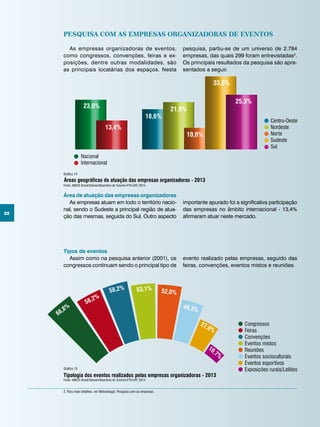 22
As empresas organizadoras de eventos,
como congressos, convenções, feiras e ex-
posições, dentre outras modalidades, são
as principais locatárias dos espaços. Nesta
Pesquisa com as empresas organizadoras de eventos
2. Para mais detalhes, ver Metodologia: Pesquisa com as empresas.
Área de atuação das empresas organizadoras
As empresas atuam em todo o território nacio-
nal, sendo o Sudeste a principal região de atua-
ção das mesmas, seguida do Sul. Outro aspecto
Centro-Oeste
Nordeste
Norte
Sudeste
Sul
Áreas geográficas de atuação das empresas organizadoras - 2013
21,9%
33,8%
25,3%
18,6%
13,4%
23,0%
10,0%
Nacional
Internacional
Gráfico 14
Fonte: ABEOC Brasil/Sebrae/Obsertório do Turismo-FTH-UFF, 2014.
Tipos de eventos
Assim como na pesquisa anterior (2001), os
congressos continuam sendo o principal tipo de
Congressos
Feiras
Convenções
Eventos mistos
Reuniões
Eventos socioculturais
Eventos esportivos
Exposições rurais/Leilões
Tipologia dos eventos realizados pelas empresas organizadoras - 2013
27,0%
40,3%
52,0%53,1%58,2%
58,2%
66,8%
10,7%
Congressos
Feiras
Convenções
Eventos mistos
Reuniões
Eventos socioculturais
Eventos esportivos
Exposições rurais/Leilões
Tipologia dos eventos realizados pelas empresas organizadoras - 2013
27,0%
40,3%
52,0%53,1%58,2%
58,2%
66,8%
10,7%
Congressos
Feiras
Convenções
Eventos mistos
Reuniões
Eventos sociocult
Eventos esportivo
Exposições rurais
Tipologia dos eventos realizados pelas empresas organizadoras - 2013
27,0%
40,3%
52,0%53,1%58,2%
58,2%
66,8%
10,7%
Gráfico 15
Fonte: ABEOC Brasil/Sebrae/Obsertório do Turismo-FTH-UFF, 2014.
pesquisa, partiu-se de um universo de 2.784
empresas, das quais 299 foram entrevistadas2
.
Os principais resultados da pesquisa são apre-
sentados a seguir.
importante apurado foi a significativa participação
das empresas no âmbito internacional - 13,4%
afirmaram atuar neste mercado.
evento realizado pelas empresas, seguido das
feiras, convenções, eventos mistos e reuniões.
 