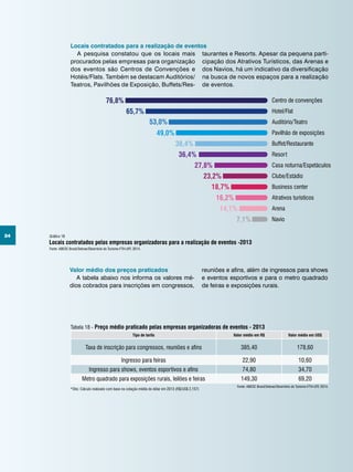 24
Locais contratados para a realização de eventos
A pesquisa constatou que os locais mais
procurados pelas empresas para organização
dos eventos são Centros de Convenções e
Hotéis/Flats. Também se destacam Auditórios/
Teatros, Pavilhões de Exposição, Buffets/Res-
taurantes e Resorts. Apesar da pequena parti-
cipação dos Atrativos Turísticos, das Arenas e
dos Navios, há um indicativo da diversificação
na busca de novos espaços para a realização
de eventos.
Centro de convenções
Hotel/Flat
Auditório/Teatro
Pavilhão de exposições
Buffet/Restaurante
Resort
Casa noturna/Espetáculos
Clube/Estádio
Business center
Atrativos turísticos
Arena
Navio
Locais contratados pelas empresas organizadoras para a realização de eventos -2013
76,8%
65,7%
53,0%
49,0%
38,4%
36,4%
27,8%
23,2%
18,7%
16,2%
14,1%
7,1%
Gráfico 18
Fonte: ABEOC Brasil/Sebrae/Obsertório do Turismo-FTH-UFF, 2014.
Valor médio dos preços praticados
A tabela abaixo nos informa os valores mé-
dios cobrados para inscrições em congressos,
Tipo de tarifa Valor médio em R$ Valor médio em US$
Taxa de inscrição para congressos, reuniões e afins 385,40 178,60
Ingresso para feiras 22,90 10,60
Ingresso para shows, eventos esportivos e afins 74,80 34,70
Metro quadrado para exposições rurais, leilões e feiras 149,30 69,20
*Obs: Cálculo realizado com base na cotação média do dólar em 2013 (R$/US$ 2,157)
Fonte: ABEOC Brasil/Sebrae/Obsertório do Turismo-FTH-UFF, 2014.
Tabela 18 - Preço médio praticado pelas empresas organizadoras de eventos - 2013
reuniões e afins, além de ingressos para shows
e eventos esportivos e para o metro quadrado
de feiras e exposições rurais.
 