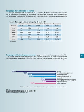25
Espaço
Infraestrutura e equipamentos
Alimentos e bebidas
Hospedagem e transporte
Cenografia
Marketing e promoção (divulgação)
Palestrante/Artistas
Outras despesas*
Composição média das despesas de um evento - 2013
23,8%
16,9%
14,5%
13,4%
6,5%
6,4%
5,9%
12,6%
* Incluem-se em Outras despesas: serviços de intérprete, audiovisual, brindes, entretenimento e outras despesas diversas.
Espaço
Infraestrutura e equipamentos
Alimentos e bebidas
Hospedagem e transporte
Cenografia
Marketing e promoção (divulgação)
Palestrante/Artistas
Outras despesas*
Composição média das despesas de um evento - 2013
23,8%
16,9%
14,5%
13,4%
6,5%
6,4%
5,9%
12,6%
* Incluem-se em Outras despesas: serviços de intérprete, audiovisual, brindes, entretenimento e outras despesas diversas.
Gráfico 19
Fonte: ABEOC Brasil/Sebrae/Obsertório do Turismo-FTH-UFF, 2014.
Composição da receita média de eventos
A principal fonte de receita de um evento de-
riva do pagamento da empresa ou contratante
dos serviços em todos os tipos de eventos pes-
quisados. As demais receitas são provenientes
de inscrições, ingressos, patrocínios e mídias,
de acordo com a natureza do evento realizado.
Composição média das despesas de eventos
De acordo com os dados da pesquisa, as
maiores despesas dos eventos foram com o es-
Fonte: ABEOC Brasil/Sebrae/Obsertório do Turismo-FTH-UFF, 2014.
Convenções Congressos Eventos socioculturais Exposições rurais Eventos esportivos
Contratante 92,4% 46,4% 56,9% 48,0% 39,7%
Inscrição n/a 14,8% n/a n/a n/a
Ingresso n/a n/a 11,1% 7,6% 4,6%
Patrocínio 6,6% 15,6% 20,9% 9,2% 12,9%
Estande n/a 12,8% 6,8% 31,0% 31,0%
Mídia n/a 2,6% n/a 1,1% 1,0%
Outros 1,0% 7,9% 4,4% 3,1% 10,8%
n/a: não se aplica
Tabela 19 - Composição média da receita por tipo de evento - 2013
paço e com infraestrutura e equipamentos. Além
desses, destacam-se os gastos com alimentos e
bebidas, hospedagem e transporte e cenografia.
 