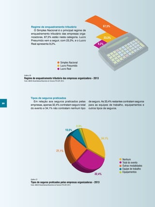 26
Tipos de seguros praticados
Em relação aos seguros praticados pelas
empresas, apenas 32,4% contratam seguro total
do evento e 34,1% não contratam nenhum tipo
Nenhum
Total do evento
Outras modalidades
Equipe de trabalho
Equipamentos
Tipos de seguros praticados pelas empresas organizadoras - 2013
32,4%
34,1%
10,0%
21,1%
2,3%
Gráfico 21
Fonte: ABEOC Brasil/Sebrae/Obsertório do Turismo-FTH-UFF, 2014.
de seguro. As 33,4% restantes contratam seguros
para as equipes de trabalho, equipamentos e
outros tipos de seguros.
Regime de enquadramento tributário das empresas organizadora - 2013
Simples Nacional
Lucro Presumido
Lucro Real
67,5%
23,3%
9,2%
Gráfico 20
Fonte: ABEOC Brasil/Sebrae/Obsertório do Turismo-FTH-UFF, 2014.
Regime de enquadramento tributário
O Simples Nacional é o principal regime de
enquadramento tributário das empresas orga-
nizadoras, 67,5% estão nesta categoria. Lucro
Presumido vem a seguir, com 23,3%, e o Lucro
Real apresenta 9,2%.
 