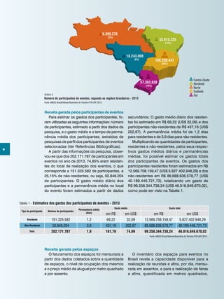 8
Receita gerada pelos participantes de eventos
Para estimar os gastos dos participantes, fo-
ram utilizadas as seguintes informações: número
de participantes, estimado a partir dos dados da
pesquisa, e o gasto médio e o tempo de perma-
nência média dos participantes, extraídos de
pesquisas de perfil dos participantes de eventos
selecionadas (Ver Referências Bibliográficas).
A partir das informações da pesquisa, obser-
vou-se que dos 202.171.787 de participantes em
eventos no ano de 2013, 74,85% eram residen-
tes do local de realização dos eventos, o que
corresponde a 151.325.582 de participantes, e
25,15% de não-residentes, ou seja, 50.846.204
de participantes. O gasto médio diário dos
participantes e a permanência média no local
do evento foram estimados a partir de dados
Centro-Oeste
Nordeste
Norte
Sudeste
Sul
18.243.000
(9%) 106.230.447
(53%)
37.383.838
(18%)
33.915.225
(17%)
6.399.276
(3%)
Número de participantes de eventos, segundo as regiões brasileiras - 2013
Gráfico 2
Fonte: ABEOC Brasil/Sebrae/Obsertório do Turismo-FTH-UFF, 2014.
secundários. O gasto médio diário dos residen-
tes foi estimado em R$ 69,22 (US$ 32,09) e dos
participantes não-residentes de R$ 437,16 (US$
202,67). A permanência média foi de 1,2 dias
para residentes e de 3,9 dias para não-residentes.
Multiplicando as quantidades de participantes,
residentes e não-residentes, pelos seus respec-
tivos gastos médios diários e permanências
médias, foi possível estimar os gastos totais
dos participantes de eventos. Os gastos dos
participantes residentes foram estimados em R$
12.569.708.159,47 (US$ 5.827.402.948,29) e dos
não-residentes em R$ 86.688.636.578,77 (US$
40.189.446.721,73), totalizando um gasto de
R$ 99.258.344.738,24 (US$ 46.016.849.670,02),
como pode ser visto na Tabela 1.
Tabela 1 - Estimativa dos gastos dos participantes de eventos - 2013
Tipo de participante Número de participantes
Permanência média
(dias)
Gasto médio Gasto total
em R$ em US$ em R$ em US$
Residente 151.325.582 1,2 69,22 32,09 12.569.708.159,47 5.827.402.948,29
Não-Residente 50.846.204 3,9 437,16 202,67 86.688.636.578,77 40.189.446.721,73
Total 202.171.787 1,9 161,76 74,99 99.258.344.738,24 46.016.849.670,02
Fonte: ABEOC Brasil/Sebrae/Obsertório do Turismo-FTH-UFF, 2014.
Receita gerada pelos espaços
O faturamento dos espaços foi mensurada a
partir dos dados coletados sobre a quantidade
de espaços, o nível de ocupação dos mesmos
e o preço médio de aluguel por metro quadrado
e por assento.
O inventário dos espaços para eventos no
Brasil revela a capacidade disponível para a
realização de reuniões e afins, por dia, mensu-
rada em assentos, e para a realização de feiras
e afins, quantificada em metros quadrados.
 