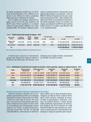 9
Os dados da pesquisa revelam que, em 2013,
havia aproximadamente nove milhões de as-
sentos e dez milhões de metros quadrados
disponíveis para a realização de eventos.
Com os dados de ocupação média dos es-
paços, que foi de 53,12% para assentos e de
48,01% para metros quadrados, e os valores
médios de cada assento (R$9,90) e do metro
quadrado (R$11,27), também coletados na pes-
quisa, foi possível estimar o faturamento anual
gerado pelos espaços, que alcançou o valor de
R$37,81 bilhões, 23 vezes maior do que o regis-
trado na pesquisa de 2001. Cabe ressaltar que,
além do aumento na quantidade de assentos e
de metros quadrados, houve um aumento nos
preços, que passaram de R$ 3,42 (por assento)
e R$ 2,16 (por m2
), em 2001, para R$ 9,90 e R$
11,27, respectivamente.
Tabela 2 - Receita gerada pela locação de espaços - 2013
Tipos de áreas
locáveis
Capacidade
disponível (dia)
Taxa de
ocupação
média
Ocupação
total/dia
Preço diário médio Receita total no ano
em R$ em US$ em R$ em US$
Reuniões e afins
(assentos) 9.247.626 53,12% 4.912.339 9,90 4,59 17.750.736.727,89 8.229.363.341,63
Feiras e afins (m2
) 10.166.149 48,01% 4.880.768 11,27 5,22 20.059.468.957,63 9.299.707.444,43
Total 37.810.205.685,52 17.529.070.786,05
Obs: A receita total no ano foi obtida pela multiplicação da receita média diária por 365 dias
Fonte: ABEOC Brasil/Sebrae/Obsertório do Turismo-FTH-UFF, 2014.
A distribuição regional do faturamento
gerado pelo aluguel dos espaços mantém a
tendência da distribuição dos eventos, com
Tabela 3 - Distribuição da receita total com locações de assentos e metros quadrados, segundo as regiões brasileiras - 2013
Região
Receita anual com
assentos (R$)
Receita anual com m2
(R$)
Receita total
(R$)
Receita total
(US$)
Participação
(%)
Sudeste 8.596.681.797,32 11.283.451.288,66 19.880.133.085,98 9.216.566.103,84 52,58%
Sul 3.972.614.879,70 5.791.168.688,07 9.763.783.567,77 4.526.557.055,06 25,82%
Nordeste 3.134.780.106,15 1.951.786.329,58 5.086.566.435,72 2.358.167.100,47 13,45%
Centro-Oeste 1.567.390.053,07 720.134.935,58 2.287.524.988,65 1.060.512.280,32 6,05%
Norte 479.269.891,65 312.927.715,74 792.197.607,39 367.268.246,36 2,10%
Total 17.750.736.727,89 20.059.468.957,63 37.810.205.685,52 17.529.070.786,05 100,00%
Fonte: ABEOC Brasil/Sebrae/Obsertório do Turismo-FTH-UFF, 2014.
Receita gerada pelas empresas organizadoras de eventos
setor público aos 21,49% da pessoa física,
chega-se ao total de 40,5%, ficando 59,5%
para o setor privado, entidades do tercei-
ro setor e associações e sindicatos. Com
isso, foi possível estimar a receita gerada
pelas empresas organizadoras de eventos,
que totalizou R$ 72.215.303.847,43 (US$
33.479.510.360,42). Vale ressaltar que, assim
como no estudo anterior, essa estimativa não
abrange os negócios gerados pelos exposi-
Dados da pesquisa realizada com as em-
presas organizadoras apontam que a despesa
destinada à locação corresponde, em média,
a 23,8% do custo total do evento. Por outro
lado, uma parte da receita gerada pelas loca-
ções corresponde aos gastos do setor públi-
co. Considerando que a participação do setor
público é de 19,02%, os gastos atribuídos a
este setor somam R$ 7.191.501.121,39 (US$
3.334.029.263,51). Adicionando os 19,02% do
destaque para a região Sudeste, responsável
por 52,58% do total da receita.
 