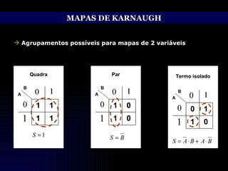 MAPAS DE KARNAUGH Agrupamentos possíveis para mapas de 2 variáveis Quadra Termo isolado Par 1 1 1 1 B A 0 1 1 0 B A 0 1 0 1 B A 