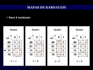 MAPAS DE KARNAUGH Para 3 variáveis: Quadra Quadra Quadra Quadra 0 1 1 0 0 0 10 1 11 1 01 0 00 1 C AB 1 1 1 1 0 0 10 0 11 0 01 0 00 1 C AB 1 1 0 0 0 1 10 1 11 0 01 0 00 1 C AB 1 0 0 1 0 1 10 0 11 0 01 1 00 1 C AB 
