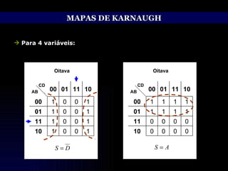 MAPAS DE KARNAUGH Para 4 variáveis: Oitava Oitava 0 0 0 0 01 0 0 0 0 11 1 1 1 1 00 1 10 1 11 1 01 1 00 10 CD AB 0 0 1 1 01 0 0 1 1 11 0 0 1 1 00 0 10 0 11 1 01 1 00 10 CD AB 