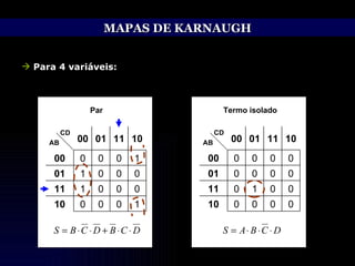 MAPAS DE KARNAUGH Para 4 variáveis: Par Termo isolado 0 0 0 0 01 0 0 0 0 11 0 1 1 0 00 1 10 0 11 0 01 1 00 10 CD AB 0 1 0 0 01 0 0 0 0 11 0 0 0 0 00 0 10 0 11 0 01 0 00 10 CD AB 