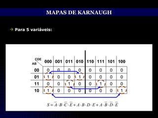MAPAS DE KARNAUGH Para 5 variáveis: 0 0 1 0 010 0 0 0 0 110 0 1 0 0 111 0 0 0 0 101 1 0 0 0 100 0 0 0 0 001 0 1 0 0 011 1 0 1 0 000 10 11 01 00 CDE AB 