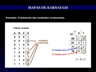 MAPAS DE KARNAUGH Exemplo: Tratamento das condições irrelevantes. Tabela verdade ‘ X’ tratado como ‘0’ ‘ X’ tratado como ‘1’ condições irrelevantes X X 0 1 0 1 10 X 11 1 01 X 00 1 C AB 1 1 1 0 X 0 0 1 1 1 0 1 X 0 1 1 1 0 1 0 C X 1 1 0 1 0 X 0 0 1 0 0 S B A 