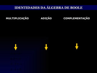 IDENTIDADES DA ÁLGEBRA DE BOOLE MULTIPLICAÇÃO   ADIÇÃO   COMPLEMENTAÇÃO 