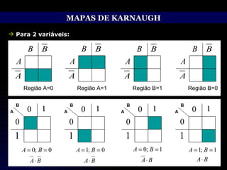 MAPAS DE KARNAUGH Para 2 variáveis: Região A=0 Região A=1 Região B=1 Região B=0 B A B A B A B A 