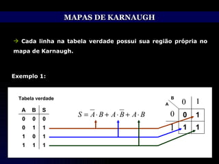 MAPAS DE KARNAUGH Cada linha na tabela verdade possui sua região própria no mapa de Karnaugh. Exemplo 1: Tabela verdade 1 1 1 0 B A 1 1 1 1 0 1 1 1 0 0 0 0 S B A 