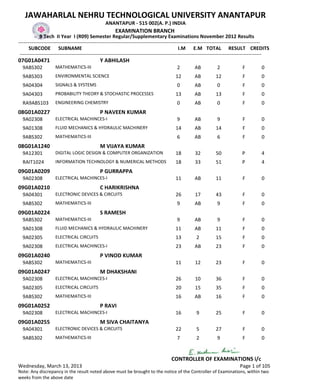 JAWAHARLAL NEHRU TECHNOLOGICAL UNIVERSITY ANANTAPUR
                                                  ANANTAPUR - 515 002(A. P.) INDIA
                                                        EXAMINATION BRANCH
             B Tech II Year I (R09) Semester Regular/Supplementary Examinations November 2012 Results
-------------------------------------------------------------------------------------------------------------------------------------------------
      SUBCODE SUBNAME                                                                           I.M E.M TOTAL RESULT CREDITS
 -------------------------------------------------------------------------------------------------------------------------------------------------
07G01A0471                                     Y ABHILASH
  9ABS302            MATHEMATICS-III                                                        2         AB           2              F          0
  9ABS303            ENVIRONMENTAL SCIENCE                                                 12         AB          12              F          0
  9A04304            SIGNALS & SYSTEMS                                                      0         AB           0              F          0
  9A04303            PROBABILITY THEORY & STOCHASTIC PROCESSES                             13         AB          13              F          0
  RA9ABS103          ENGINEERING CHEMISTRY                                                  0         AB           0              F          0
08G01A0227                                     P NAVEEN KUMAR
  9A02308            ELECTRICAL MACHINCES-I                                                 9         AB           9              F          0
  9A01308            FLUID MECHANICS & HYDRAULIC MACHINERY                                 14         AB          14              F          0
  9ABS302            MATHEMATICS-III                                                        6         AB           6              F          0
08G01A1240                                     M VIJAYA KUMAR
  9A12301            DIGITAL LOGIC DESIGN & COMPUTER ORGANIZATION                          18         32          50              P          4
  RAIT1024           INFORMATION TECHNOLOGY & NUMERICAL METHODS                            18         33          51              P          4
09G01A0209                                     P GURRAPPA
  9A02308            ELECTRICAL MACHINCES-I                                                11         AB          11              F          0
09G01A0210                                     C HARIKRISHNA
  9A04301            ELECTRONIC DEVICES & CIRCUITS                                         26         17          43              F          0
  9ABS302            MATHEMATICS-III                                                        9         AB           9              F          0
09G01A0224                                     S RAMESH
  9ABS302            MATHEMATICS-III                                                        9         AB           9              F          0
  9A01308            FLUID MECHANICS & HYDRAULIC MACHINERY                                 11         AB          11              F          0
  9A02305            ELECTRICAL CIRCUITS                                                   13          2          15              F          0
  9A02308            ELECTRICAL MACHINCES-I                                                23         AB          23              F          0
09G01A0240                                     P VINOD KUMAR
  9ABS302            MATHEMATICS-III                                                       11         12          23              F          0
09G01A0247                                     M DHAKSHANI
  9A02308            ELECTRICAL MACHINCES-I                                                26         10          36              F          0
  9A02305            ELECTRICAL CIRCUITS                                                   20         15          35              F          0
  9ABS302            MATHEMATICS-III                                                       16         AB          16              F          0
09G01A0252                                     P RAVI
  9A02308            ELECTRICAL MACHINCES-I                                                16          9          25              F          0
09G01A0255                                     M SIVA CHAITANYA
  9A04301            ELECTRONIC DEVICES & CIRCUITS                                         22          5          27              F          0
  9ABS302            MATHEMATICS-III                                                        7          2           9              F          0


                                                                                         CONTROLLER OF EXAMINATIONS i/c
Wednesday, March 13, 2013                                                                                                        Page 1 of 105
Note: Any discrepancy in the result noted above must be brought to the notice of the Controller of Examinations, within two
weeks from the above date
 