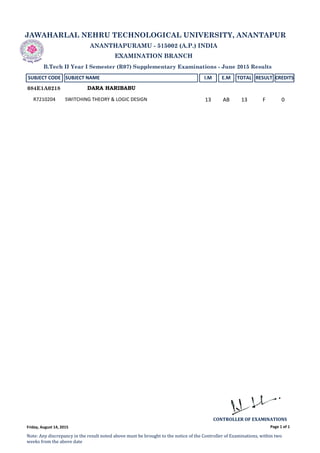 JAWAHARLAL NEHRU TECHNOLOGICAL UNIVERSITY, ANANTAPUR
ANANTHAPURAMU - 515002 (A.P.) INDIA
EXAMINATION BRANCH
B.Tech II Year I Semester (R07) Supplementary Examinations - June 2015 Results
SUBJECT CODE SUBJECT NAME I.M E.M TOTAL RESULT CREDITS
DARA HARIBABU084E1A0218
R7210204 SWITCHING THEORY & LOGIC DESIGN 13 AB 13 F 0
Page 1 of 1
CONTROLLER OF EXAMINATIONS
Note: Any discrepancy in the result noted above must be brought to the notice of the Controller of Examinations, within two
weeks from the above date
Friday, August 14, 2015
 