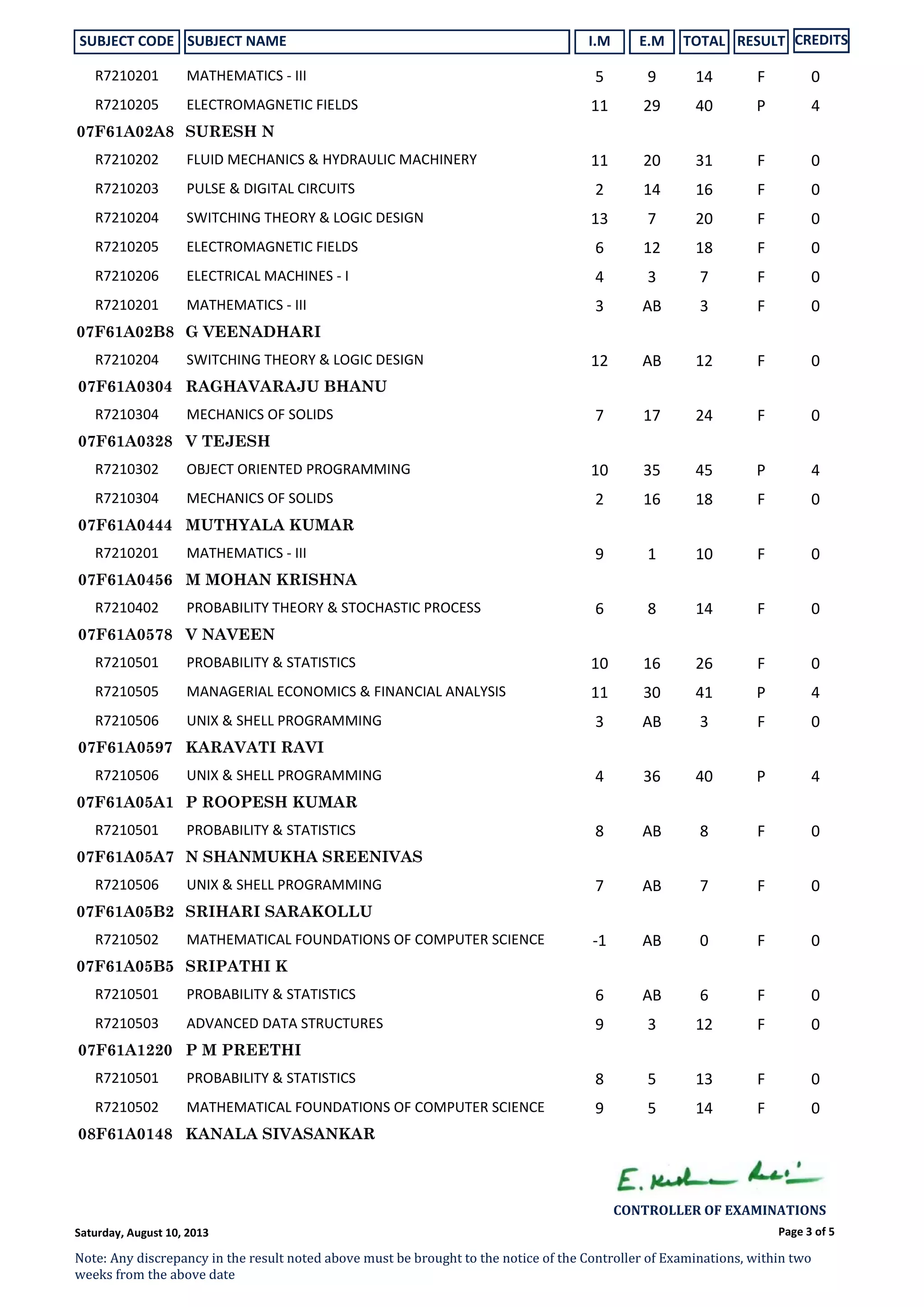 SUBJECT CODE SUBJECT NAME I.M E.M TOTAL RESULT CREDITS
R7210201 MATHEMATICS ‐ III 5 9 14 F 0
R7210205 ELECTROMAGNETIC FIELDS 11 29 40 P 4
SURESH N07F61A02A8
R7210202 FLUID MECHANICS & HYDRAULIC MACHINERY 11 20 31 F 0
R7210203 PULSE & DIGITAL CIRCUITS 2 14 16 F 0
R7210204 SWITCHING THEORY & LOGIC DESIGN 13 7 20 F 0
R7210205 ELECTROMAGNETIC FIELDS 6 12 18 F 0
R7210206 ELECTRICAL MACHINES ‐ I 4 3 7 F 0
R7210201 MATHEMATICS ‐ III 3 AB 3 F 0
G VEENADHARI07F61A02B8
R7210204 SWITCHING THEORY & LOGIC DESIGN 12 AB 12 F 0
RAGHAVARAJU BHANU07F61A0304
R7210304 MECHANICS OF SOLIDS 7 17 24 F 0
V TEJESH07F61A0328
R7210302 OBJECT ORIENTED PROGRAMMING 10 35 45 P 4
R7210304 MECHANICS OF SOLIDS 2 16 18 F 0
MUTHYALA KUMAR07F61A0444
R7210201 MATHEMATICS ‐ III 9 1 10 F 0
M MOHAN KRISHNA07F61A0456
R7210402 PROBABILITY THEORY & STOCHASTIC PROCESS 6 8 14 F 0
V NAVEEN07F61A0578
R7210501 PROBABILITY & STATISTICS 10 16 26 F 0
R7210505 MANAGERIAL ECONOMICS & FINANCIAL ANALYSIS 11 30 41 P 4
R7210506 UNIX & SHELL PROGRAMMING 3 AB 3 F 0
KARAVATI RAVI07F61A0597
R7210506 UNIX & SHELL PROGRAMMING 4 36 40 P 4
P ROOPESH KUMAR07F61A05A1
R7210501 PROBABILITY & STATISTICS 8 AB 8 F 0
N SHANMUKHA SREENIVAS07F61A05A7
R7210506 UNIX & SHELL PROGRAMMING 7 AB 7 F 0
SRIHARI SARAKOLLU07F61A05B2
R7210502 MATHEMATICAL FOUNDATIONS OF COMPUTER SCIENCE ‐1 AB 0 F 0
SRIPATHI K07F61A05B5
R7210501 PROBABILITY & STATISTICS 6 AB 6 F 0
R7210503 ADVANCED DATA STRUCTURES 9 3 12 F 0
P M PREETHI07F61A1220
R7210501 PROBABILITY & STATISTICS 8 5 13 F 0
R7210502 MATHEMATICAL FOUNDATIONS OF COMPUTER SCIENCE 9 5 14 F 0
KANALA SIVASANKAR08F61A0148
Page 3 of 5
CONTROLLER OF EXAMINATIONS 
Note: Any discrepancy in the result noted above must be brought to the notice of the Controller of Examinations, within two 
weeks from the above date
Saturday, August 10, 2013
 