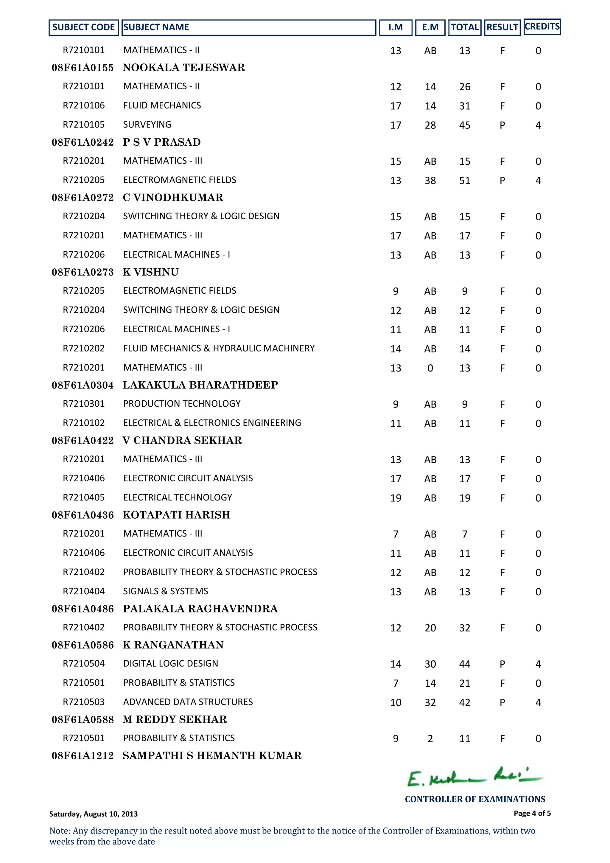 SUBJECT CODE SUBJECT NAME I.M E.M TOTAL RESULT CREDITS
R7210101 MATHEMATICS ‐ II 13 AB 13 F 0
NOOKALA TEJESWAR08F61A0155
R7210101 MATHEMATICS ‐ II 12 14 26 F 0
R7210106 FLUID MECHANICS 17 14 31 F 0
R7210105 SURVEYING 17 28 45 P 4
P S V PRASAD08F61A0242
R7210201 MATHEMATICS ‐ III 15 AB 15 F 0
R7210205 ELECTROMAGNETIC FIELDS 13 38 51 P 4
C VINODHKUMAR08F61A0272
R7210204 SWITCHING THEORY & LOGIC DESIGN 15 AB 15 F 0
R7210201 MATHEMATICS ‐ III 17 AB 17 F 0
R7210206 ELECTRICAL MACHINES ‐ I 13 AB 13 F 0
K VISHNU08F61A0273
R7210205 ELECTROMAGNETIC FIELDS 9 AB 9 F 0
R7210204 SWITCHING THEORY & LOGIC DESIGN 12 AB 12 F 0
R7210206 ELECTRICAL MACHINES ‐ I 11 AB 11 F 0
R7210202 FLUID MECHANICS & HYDRAULIC MACHINERY 14 AB 14 F 0
R7210201 MATHEMATICS ‐ III 13 0 13 F 0
LAKAKULA BHARATHDEEP08F61A0304
R7210301 PRODUCTION TECHNOLOGY 9 AB 9 F 0
R7210102 ELECTRICAL & ELECTRONICS ENGINEERING 11 AB 11 F 0
V CHANDRA SEKHAR08F61A0422
R7210201 MATHEMATICS ‐ III 13 AB 13 F 0
R7210406 ELECTRONIC CIRCUIT ANALYSIS 17 AB 17 F 0
R7210405 ELECTRICAL TECHNOLOGY 19 AB 19 F 0
KOTAPATI HARISH08F61A0436
R7210201 MATHEMATICS ‐ III 7 AB 7 F 0
R7210406 ELECTRONIC CIRCUIT ANALYSIS 11 AB 11 F 0
R7210402 PROBABILITY THEORY & STOCHASTIC PROCESS 12 AB 12 F 0
R7210404 SIGNALS & SYSTEMS 13 AB 13 F 0
PALAKALA RAGHAVENDRA08F61A0486
R7210402 PROBABILITY THEORY & STOCHASTIC PROCESS 12 20 32 F 0
K RANGANATHAN08F61A0586
R7210504 DIGITAL LOGIC DESIGN 14 30 44 P 4
R7210501 PROBABILITY & STATISTICS 7 14 21 F 0
R7210503 ADVANCED DATA STRUCTURES 10 32 42 P 4
M REDDY SEKHAR08F61A0588
R7210501 PROBABILITY & STATISTICS 9 2 11 F 0
SAMPATHI S HEMANTH KUMAR08F61A1212
Page 4 of 5
CONTROLLER OF EXAMINATIONS 
Note: Any discrepancy in the result noted above must be brought to the notice of the Controller of Examinations, within two 
weeks from the above date
Saturday, August 10, 2013
 