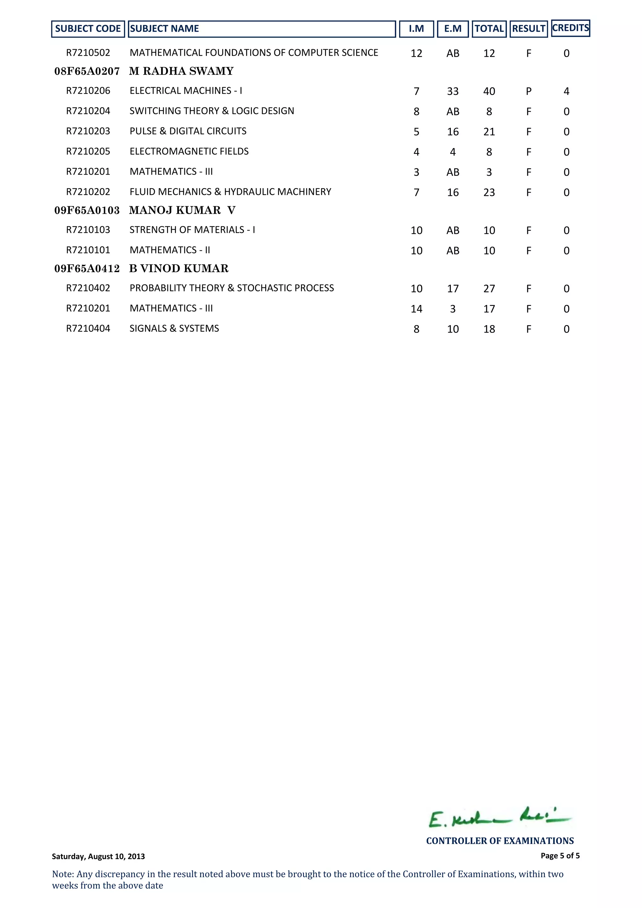 SUBJECT CODE SUBJECT NAME I.M E.M TOTAL RESULT CREDITS
R7210502 MATHEMATICAL FOUNDATIONS OF COMPUTER SCIENCE 12 AB 12 F 0
M RADHA SWAMY08F65A0207
R7210206 ELECTRICAL MACHINES ‐ I 7 33 40 P 4
R7210204 SWITCHING THEORY & LOGIC DESIGN 8 AB 8 F 0
R7210203 PULSE & DIGITAL CIRCUITS 5 16 21 F 0
R7210205 ELECTROMAGNETIC FIELDS 4 4 8 F 0
R7210201 MATHEMATICS ‐ III 3 AB 3 F 0
R7210202 FLUID MECHANICS & HYDRAULIC MACHINERY 7 16 23 F 0
MANOJ KUMAR V09F65A0103
R7210103 STRENGTH OF MATERIALS ‐ I 10 AB 10 F 0
R7210101 MATHEMATICS ‐ II 10 AB 10 F 0
B VINOD KUMAR09F65A0412
R7210402 PROBABILITY THEORY & STOCHASTIC PROCESS 10 17 27 F 0
R7210201 MATHEMATICS ‐ III 14 3 17 F 0
R7210404 SIGNALS & SYSTEMS 8 10 18 F 0
Page 5 of 5
CONTROLLER OF EXAMINATIONS 
Note: Any discrepancy in the result noted above must be brought to the notice of the Controller of Examinations, within two 
weeks from the above date
Saturday, August 10, 2013
 