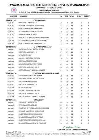 JAWAHARLAL NEHRU TECHNOLOGICAL UNIVERSITY ANANTAPUR
                                                  ANANTAPUR - 515 002(A. P.) INDIA
                                                        EXAMINATION BRANCH
                        B Tech II Year II (R09) Semester Regular Examinations April/May 2012 Results
-------------------------------------------------------------------------------------------------------------------------------------------------
      SUBCODE SUBNAME                                                                           I.M E.M TOTAL RESULT CREDITS
 -------------------------------------------------------------------------------------------------------------------------------------------------
084E1A1242                                     C SIVAKUMAR
  9ABS401            PROBABILITY & STATISTICS                                                 21          8     29                F          0
  9A05403            DESIGN & ANALYSIS OF ALGORITHMS                                          13        31      44                P          4
  9A05402            OBJECT ORIENTED PROGRAMMING                                              14        26      40                P          4
  9A05401            DATABASE MANAGEMENT SYSTEMS                                              19        11      30                F          0
  9ABS402            ENVIRONMENTAL SCIENCE                                                    22        35      57                P          4
  9A15403            PRINCIPLES OF PROGRAMMING LANGUAGES                                      16        14      30                F          0
  9A05405            DATABASE MANAGEMENT SYSTEMS LAB                                          21        46      67                P          2
  9A05404            OBJECT ORIENTED PROGRAMMING LAB                                          23        46      69                P          2
094E1A0202                                     M M ARUNACHALAM
  9A04401            SWITCHING THEORY & LOGIC DESIGN                                          18        27      45                P          4
  9A02407            ELECTRICAL MACHINES – II                                                 23        25      48                P          4
  9A02406            NETWORK THEORY                                                           21          3     24                F          0
  9A02405            ANALOG ELECTRONIC CIRCUITS                                               16        31      47                P          4
  9A02404            ELECTROMAGNETIC FIELDS                                                   13        46      59                P          4
  9A02403            GENERATION OF ELECTRIC POWER                                             27        44      71                P          4
  9A02408            ELECTRICAL MACHINES LAB - I                                              24        43      67                P          2
  9A02409            ELECTRIC CIRCUITS & SIMULATION LAB                                       23        39      62                P          2
094E1A0234                                     CHEEMALA PRASANTH KUMAR
  9A02403            GENERATION OF ELECTRIC POWER                                             25        18      43                F          0
  9A04401            SWITCHING THEORY & LOGIC DESIGN                                          25        25      50                P          4
  9A02404            ELECTROMAGNETIC FIELDS                                                   18        18      36                F          0
  9A02407            ELECTRICAL MACHINES – II                                                 23        26      49                P          4
  9A02406            NETWORK THEORY                                                           25        32      57                P          4
  9A02405            ANALOG ELECTRONIC CIRCUITS                                               25        27      52                P          4
  9A02408            ELECTRICAL MACHINES LAB - I                                              22        44      66                P          2
  9A02409            ELECTRIC CIRCUITS & SIMULATION LAB                                       22        40      62                P          2
094E1A1231                                     C PRANEETH
  9ABS401            PROBABILITY & STATISTICS                                                 26        34      60                P          4
  9ABS402            ENVIRONMENTAL SCIENCE                                                    22        29      51                P          4
  9A15403            PRINCIPLES OF PROGRAMMING LANGUAGES                                      27        25      52                P          4
  9A05403            DESIGN & ANALYSIS OF ALGORITHMS                                          27        31      58                P          4
  9A05402            OBJECT ORIENTED PROGRAMMING                                              23        11      34                F          0
  9A05401            DATABASE MANAGEMENT SYSTEMS                                              30        39      69                P          4
  9A05404            OBJECT ORIENTED PROGRAMMING LAB                                          23        47      70                P          2
  9A05405            DATABASE MANAGEMENT SYSTEMS LAB                                          24        49      73                P          2


                                                                                         CONTROLLER OF EXAMINATIONS i/c
Friday, July 27, 2012                                                                                                             Page 1 of 87
Note: Any discrepancy in the result noted above must be brought to the notice of the Controller of Examinations, within two
weeks from the above date
 