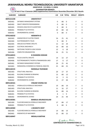 JAWAHARLAL NEHRU TECHNOLOGICAL UNIVERSITY ANANTAPUR
                                                  ANANTAPUR - 515 002(A. P.) INDIA
                                                        EXAMINATION BRANCH
                  B Tech II Year II Semester (R09) Supplementary Examinations November/December 2011 Results
-------------------------------------------------------------------------------------------------------------------------------------------------
      SUBCODE SUBNAME                                                                           I.M E.M TOTAL RESULT CREDITS
 -------------------------------------------------------------------------------------------------------------------------------------------------
06F61A1228                                     UMAPATHI P
    9A05401          DATABASE MANAGEMENT SYSTEMS                                               0        AB      0                 F          0
    9A05402          OBJECT ORIENTED PROGRAMMING                                               0        AB      0                 F          0
    9A05403          DESIGN & ANALYSIS OF ALGORITHMS                                           0        AB      0                 F          0
    9ABS401          PROBABILITY & STATISTICS                                                 10        AB      10                F          0
    9ABS402          ENVIRONMENTAL SCIENCE                                                     0        AB      0                 F          0
07F61A0232                                     HEMANTH O
    9A02403          GENERATION OF ELECTRIC POWER                                             16        25      41                P          4
    9A02404          ELECTROMAGNETIC FIELDS                                                    9        AB      9                 F          0
    9A02405          ANALOG ELECTRONIC CIRCUITS                                               15        14      29                F          0
    9A02407          ELECTRICAL MACHINES-II                                                   10        AB      10                F          0
    9A04401          SWITCHING THEORY & LOGIC DESIGN                                          12          6     18                F          0
    9A05406          COMPUTER ORGANIZATION                                                    26        25      51                P          4
07F61A0415                                     B CHANDRA SEKHAR
    9A04404          PULSE & DIGITAL CIRCUITS                                                 14        13      27                F          0
    9A04406          ELECTROMAGNETIC THEORY & TRANSMISSION LINES                              17          0     17                F          0
    9A05401          DATABASE MANAGEMENT SYSTEMS                                              20        25      45                P          4
    9AHS401          MANAGERIAL ECONOMICS & FINANCIAL ANALYSIS                                25        AB      25                F          0
08F61A0155                                     NOOKALA TEJESWAR
    9A01403          STRUCTURAL ANALYSIS-I                                                    20        17      37                F          0
    9A01405          BUILDING PLANNING & DRAWING                                              13        AB      13                F          0
    9ABS401          PROBABILITY & STATISTICS                                                 12          3     15                F          0
    9ABS402          ENVIRONMENTAL SCIENCE                                                    13        27      40                P          4
08F61A0161                                     VINJAM VISHNU SAI
    9A01402          HYDRAULICS & HYDRAULIC MACHINERY                                         19        AB      19                F          0
    9A01403          STRUCTURAL ANALYSIS-I                                                    11        16      27                F          0
    9A01405          BUILDING PLANNING & DRAWING                                              16        AB      16                F          0
    9ABS401          PROBABILITY & STATISTICS                                                  8          1     9                 F          0
    9ABS402          ENVIRONMENTAL SCIENCE                                                    24        25      49                P          4
08F61A0301                                     BANDILA ARUNACHALAM
    9A01404          FLUID MECHANICS & HYDRAULIC MACHINERY                                    17        AB      17                F          0
    9ABS401          PROBABILITY & STATISTICS                                                  6        AB      6                 F          0
08F61A0304                                     L BHARATH DEEP
    9A01404          FLUID MECHANICS & HYDRAULIC MACHINERY                                    14        AB      14                F          0
    9A03401          KINEMATICS OF MACHINERY                                                  22        AB      22                F          0
08F61A0447                                     MEKALA KARTHIK


                                                                                         CONTROLLER OF EXAMINATIONS i/c
Thursday, March 15, 2012                                                                                                          Page 1 of 15
 