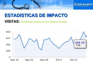 ESTADISTICAS DE IMPACTO VISITAS:  Control de Visitas en los últimos 30 días 
