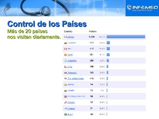 Control de los Países Más de 20 países  nos visitan diariamente. 