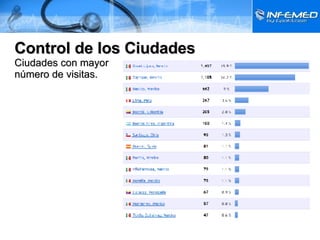 Control de los Ciudades Ciudades con mayor  número de visitas. 