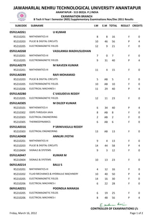 JAWAHARLAL NEHRU TECHNOLOGICAL UNIVERSITY ANANTAPUR
                                                  ANANTAPUR - 515 002(A. P.) INDIA
                                                        EXAMINATION BRANCH
                           B Tech II Year I Semester (R05) Supplementary Examinations Nov/Dec 2011 Results
-------------------------------------------------------------------------------------------------------------------------------------------------
      SUBCODE SUBNAME                                                                           I.M E.M TOTAL RESULT CREDITS
 -------------------------------------------------------------------------------------------------------------------------------------------------
05F61A0261                                     U KUMAR
    R5210201         MATHEMATICS-III                                                           8          8     16                F          0
    R5210203         PULSE & DIGITAL CIRCUITS                                                 10        46      56                P          4
    R5210205         ELECTROMAGNETIC FIELDS                                                   12          9     21                F          0
05F61A0268                                     VASILANKA MADHUSUDHAN
    R5210201         MATHEMATICS-III                                                           7          0     7                 F          0
    R5210205         ELECTROMAGNETIC FIELDS                                                    9        31      40                P          4
05F61A0279                                     M NAVEEN KUMAR
    R5210201         MATHEMATICS-III                                                          11          4     15                F          0
05F61A0289                                     RAFI MOHAMAD
    R5210203         PULSE & DIGITAL CIRCUITS                                                  5        AB      5                 F          0
    R5210205         ELECTROMAGNETIC FIELDS                                                   10        AB      10                F          0
    R5210206         ELECTRICAL MACHINES-I                                                    11        29      40                P          4
05F61A02B0                                     C VASUDEVA REDDY
    R5210205         ELECTROMAGNETIC FIELDS                                                   12        11      23                F          0
05F61A0305                                     M DILEEP KUMAR
    R5210101         MATHEMATICS-II                                                            6        34      40                P          4
    R5210302         OOPS THROUGH JAVA                                                         8        AB      8                 F          0
    R5210303         ELECTRICAL ENGINEERING                                                    2        AB      2                 F          0
    R5210305         THERMODYNAMICS                                                            6        AB      6                 F          0
05F61A0316                                     P SRINIVASULU REDDY
    R5210303         ELECTRICAL ENGINEERING                                                   13        AB      13                F          0
05F61A0408                                     ANNURI JYOTHI
    R5210201         MATHEMATICS-III                                                           9          4     13                F          0
    R5210203         PULSE & DIGITAL CIRCUITS                                                 14        44      58                P          4
    R5210404         SIGNALS & SYSTEMS                                                         9          3     12                F          0
05F61A0447                                     KUMAR M
    R5210404         SIGNALS & SYSTEMS                                                        10        13      23                F          0
06F61A0214                                     BALU S
    R5210201         MATHEMATICS-III                                                           4        12      16                F          0
    R5210202         FLUID MECHANICS & HYDRAULIC MACHINERY                                    10        40      50                P          4
    R5210205         ELECTROMAGNETIC FIELDS                                                   14        16      30                F          0
    R5210206         ELECTRICAL MACHINES-I                                                     6        22      28                F          0
06F61A0251                                     POONDLA MANASA
    R5210205         ELECTROMAGNETIC FIELDS                                                    6        19      25                F          0
    R5210206         ELECTRICAL MACHINES-I                                                     8        48      56                P          4


                                                                                         CONTROLLER OF EXAMINATIONS i/c
Friday, March 16, 2012                                                                                                                Page 1 of 2
 