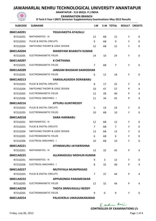 JAWAHARLAL NEHRU TECHNOLOGICAL UNIVERSITY ANANTAPUR
                                                  ANANTAPUR - 515 002(A. P.) INDIA
                                                        EXAMINATION BRANCH
                              B Tech II Year I (R07) Semester Supplementary Examinations May 2012 Results
-------------------------------------------------------------------------------------------------------------------------------------------------
      SUBCODE SUBNAME                                                                           I.M E.M TOTAL RESULT CREDITS
 -------------------------------------------------------------------------------------------------------------------------------------------------
084E1A0201                                     YEGAVAKOTA AYAZALLI
    R7210201         MATHEMATICS - III                                                     12         AB          12              F          0
    R7210203         PULSE & DIGITAL CIRCUITS                                               9         AB           9              F          0
    R7210204         SWITCHING THEORY & LOGIC DESIGN                                       12         AB          12              F          0
084E1A0204                                     MANDYAM BHARATH KUMAR
    R7210205         ELECTROMAGNETIC FIELDS                                                14         10          24              F          0
084E1A0207                                     K CHETHANA
    R7210205         ELECTROMAGNETIC FIELDS                                                 7         AB           7              F          0
084E1A0209                                     JANGAM BHASKAR DAMODHAR
    R7210205         ELECTROMAGNETIC FIELDS                                                 6         12          18              F          0
084E1A0213                                     VAKKALAGADDA DORABABU
    R7210203         PULSE & DIGITAL CIRCUITS                                               8         17          25              F          0
    R7210204         SWITCHING THEORY & LOGIC DESIGN                                       10         47          57              P          4
    R7210205         ELECTROMAGNETIC FIELDS                                                12         28          40              P          4
    R7210206         ELECTRICAL MACHINES - I                                               11         34          45              P          4
084E1A0216                                     ATTURU GUNTIREDDY
    R7210203         PULSE & DIGITAL CIRCUITS                                               5         19          24              F          0
    R7210205         ELECTROMAGNETIC FIELDS                                                10         AB          10              F          0
084E1A0218                                     DARA HARIBABU
    R7210201         MATHEMATICS - III                                                     12         AB          12              F          0
    R7210203         PULSE & DIGITAL CIRCUITS                                               7         AB           7              F          0
    R7210204         SWITCHING THEORY & LOGIC DESIGN                                       13         AB          13              F          0
    R7210205         ELECTROMAGNETIC FIELDS                                                 6         AB           6              F          0
    R7210206         ELECTRICAL MACHINES - I                                               10         AB          10              F          0
084E1A0221                                     ATHMAKURU JAYAKRISHNA
    R7210201         MATHEMATICS - III                                                     13         32          45              P          4
084E1A0225                                     ALLAMADUGU MIDHUN KUMAR
    R7210201         MATHEMATICS - III                                                      9          3          12              F          0
    R7210206         ELECTRICAL MACHINES - I                                                8         32          40              P          4
084E1A0227                                     MUTHYALA MUNIPRASAD
    R7210203         PULSE & DIGITAL CIRCUITS                                               7         37          44              P          4
084E1A0232                                     APPUKONDA PARAMESWAR
    R7210205         ELECTROMAGNETIC FIELDS                                                12         32          44              P          4
084E1A0250                                     THOTA SRINIVASULU REDDY
    R7210205         ELECTROMAGNETIC FIELDS                                                 9          0           9              F          0
084E1A0254                                     PALICHERLA UMASANKARARAO


                                                                                         CONTROLLER OF EXAMINATIONS i/c
Friday, July 06, 2012                                                                                                                 Page 1 of 4
 