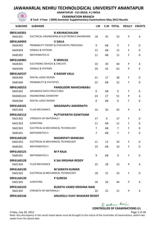 JAWAHARLAL NEHRU TECHNOLOGICAL UNIVERSITY ANANTAPUR
                                                  ANANTAPUR - 515 002(A. P.) INDIA
                                                        EXAMINATION BRANCH
                       B Tech II Year I (R09) Semester Supplementary Examinations May 2012 Results
-------------------------------------------------------------------------------------------------------------------------------------------------
      SUBCODE SUBNAME                                                                           I.M E.M TOTAL RESULT CREDITS
 -------------------------------------------------------------------------------------------------------------------------------------------------
08F61A0301                                     B ARUNACHALAM
  9A02301            ELECTRICAL ENGINEERING & ELECTRONICS ENGINEERIN                       18         35          53           P           4
08F61A0493                                     V SAILA
  9A04303            PROBABILITY THEORY & STOCHASTIC PROCESSES                              9         AB           9           F           0
  9A04304            SIGNALS & SYSTEMS                                                     15         AB          15           F           0
  9ABS302            MATHEMATICS-III                                                       11         AB          11           F           0
08F61A04B1                                     R SRINVAS
  9A04301            ELECTRONIC DEVICES & CIRCUITS                                         10         30          40           P           4
  9A04304            SIGNALS & SYSTEMS                                                     20         43          63           P           4
08F61A0537                                     K KADAR VALLI
  9A04306            DIGITAL LOGIC DESIGN                                                  21         17          38           F           0
  9ABS304            PROBABILITY & STATISTICS                                              22         AB          22           F           0
08F61A0553                                     PANDLOORI MAHESHBABU
  9A05302            ADVANCED DATA STRUCTURES                                               0         AB           0           F           0
  RA9ABS103          ENGINEERING CHEMISTRY                                                 24         27          51           P           4
  9A04306            DIGITAL LOGIC DESIGN                                                   0         AB           0           F           0
09F61A0101                                     MADANAPU AMARNATH
  9A01304            FLUID MECHANICS                                                       16         26          42           P           4
09F61A0112                                     PUTTAPARTHI GOWTHAM
  9A01302            STRENGTH OF MATERIALS-I                                               17          0          17           F           0
  9A01303            SURVEYING                                                             11         AB          11           F           0
  9A02303            ELECTRICAL & MECHANICAL TECHNOLOGY                                     7         AB           7           F           0
  9ABS301            MATHEMATICS-II                                                         7         AB           7           F           0
09F61A0120                                     NAGIRIPATI MANEIAH
  9A02303            ELECTRICAL & MECHANICAL TECHNOLOGY                                    11         13          24           F           0
  9ABS301            MATHEMATICS-II                                                        19         AB          19           F           0
09F61A0125                                     M P RAJA
  9ABS301            MATHEMATICS-II                                                         9         AB           9           F           0
09F61A0128                                     K SAI KRISHNA REDDY
  9A01304            FLUID MECHANICS                                                       25         28          53           P           4
09F61A0130                                     M SARATH KUMAR
  9A02303            ELECTRICAL & MECHANICAL TECHNOLOGY                                    18         15          33           F           0
09F61A0139                                     P SURESH
  9A01303            SURVEYING                                                             18         26          44           P           4
09F61A0143                                     BUKKYA VAMSI KRISHNA NAIK
  9A01302            STRENGTH OF MATERIALS-I                                               26         25          51           P           4
09F61A0146                                     ANUKOLU VIJAY BHASKAR REDDY


                                                                                         CONTROLLER OF EXAMINATIONS i/c
Friday, July 20, 2012                                                                                                              Page 1 of 28
Note: Any discrepancy in the result noted above must be brought to the notice of the Controller of Examinations, within two
weeks from the above date
 