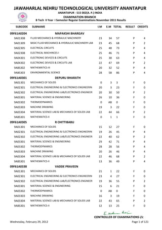 JAWAHARLAL NEHRU TECHNOLOGICAL UNIVERSITY ANANTAPUR
                                                  ANANTAPUR - 515 002(A. P.) INDIA
                                                        EXAMINATION BRANCH
                            B Tech II Year I Semester Regular Examinations November 2011 Results
-------------------------------------------------------------------------------------------------------------------------------------------------
      SUBCODE SUBNAME                                                                           I.M E.M TOTAL RESULT CREDITS
 -------------------------------------------------------------------------------------------------------------------------------------------------
09F61A0204                                     MAPAKSHI BHARGAV
    9A01308          FLUID MECHANICS & HYDRAULIC MACHINERY                                    23        34      57                P          4
    9A01309          BASIC FLUID MECHANICS & HYDRAULIC MACHINERY LAB                          23        45      68                P          2
    9A02305          ELECTRICAL CIRCUITS                                                      25        48      73                P          4
    9A02308          ELECTRICAL MACHINCES-I                                                   25        46      71                P          4
    9A04301          ELECTRONIC DEVICES & CIRCUITS                                            25        38      63                P          4
    9A04302          ELECTRONIC DEVICES & CIRCUITS LAB                                        22        47      69                P          2
    9ABS302          MATHEMATICS-III                                                          20        32      52                P          4
    9ABS303          ENVIRONMENTAL SCIENCE                                                    28        58      86                P          4
09F61A0301                                     DEPURU BHARATH
    9A01301          MECHANICS OF SOLIDS                                                       0          3     3                 F          0
    9A02301          ELECTRICAL ENGINEERING & ELECTRONICS ENGINEERIN                          20          3     23                F          0
    9A02302          ELECTRICAL ENGINEERING LAB/ELECTRONICS ENGINEER                          20        30      50                P          2
    9A03301          MATERIAL SCIENCE & ENGINEERING                                           26        10      36                F          0
    9A03302          THERMODYNAMICS                                                            0        AB      0                 F          0
    9A03303          MACHINE DRAWING                                                          19          3     22                F          0
    9A03304          MATERIAL SCIENCE LAB & MECHANICS OF SOLIDS LAB                           22        44      66                P          2
    9ABS301          MATHEMATICS-II                                                            0          1     1                 F          0
09F61A0305                                     R CHITTIBABU
    9A01301          MECHANICS OF SOLIDS                                                      15        12      27                F          0
    9A02301          ELECTRICAL ENGINEERING & ELECTRONICS ENGINEERIN                          19        26      45                P          4
    9A02302          ELECTRICAL ENGINEERING LAB/ELECTRONICS ENGINEER                          22        40      62                P          2
    9A03301          MATERIAL SCIENCE & ENGINEERING                                           29        42      71                P          4
    9A03302          THERMODYNAMICS                                                           28        28      56                P          4
    9A03303          MACHINE DRAWING                                                          20        26      46                P          4
    9A03304          MATERIAL SCIENCE LAB & MECHANICS OF SOLIDS LAB                           22        46      68                P          2
    9ABS301          MATHEMATICS-II                                                           13        36      49                P          4
09F61A0338                                     VADDE PRAVEEN
    9A01301          MECHANICS OF SOLIDS                                                      21          1     22                F          0
    9A02301          ELECTRICAL ENGINEERING & ELECTRONICS ENGINEERIN                          23          4     27                F          0
    9A02302          ELECTRICAL ENGINEERING LAB/ELECTRONICS ENGINEER                          19        36      55                P          2
    9A03301          MATERIAL SCIENCE & ENGINEERING                                           15          6     21                F          0
    9A03302          THERMODYNAMICS                                                            0        AB      0                 F          0
    9A03303          MACHINE DRAWING                                                          16          3     19                F          0
    9A03304          MATERIAL SCIENCE LAB & MECHANICS OF SOLIDS LAB                           22        43      65                P          2
    9ABS301          MATHEMATICS-II                                                           12        13      25                F          0


                                                                                         CONTROLLER OF EXAMINATIONS i/c
Wednesday, February 29, 2012                                                                                                     Page 1 of 121
 